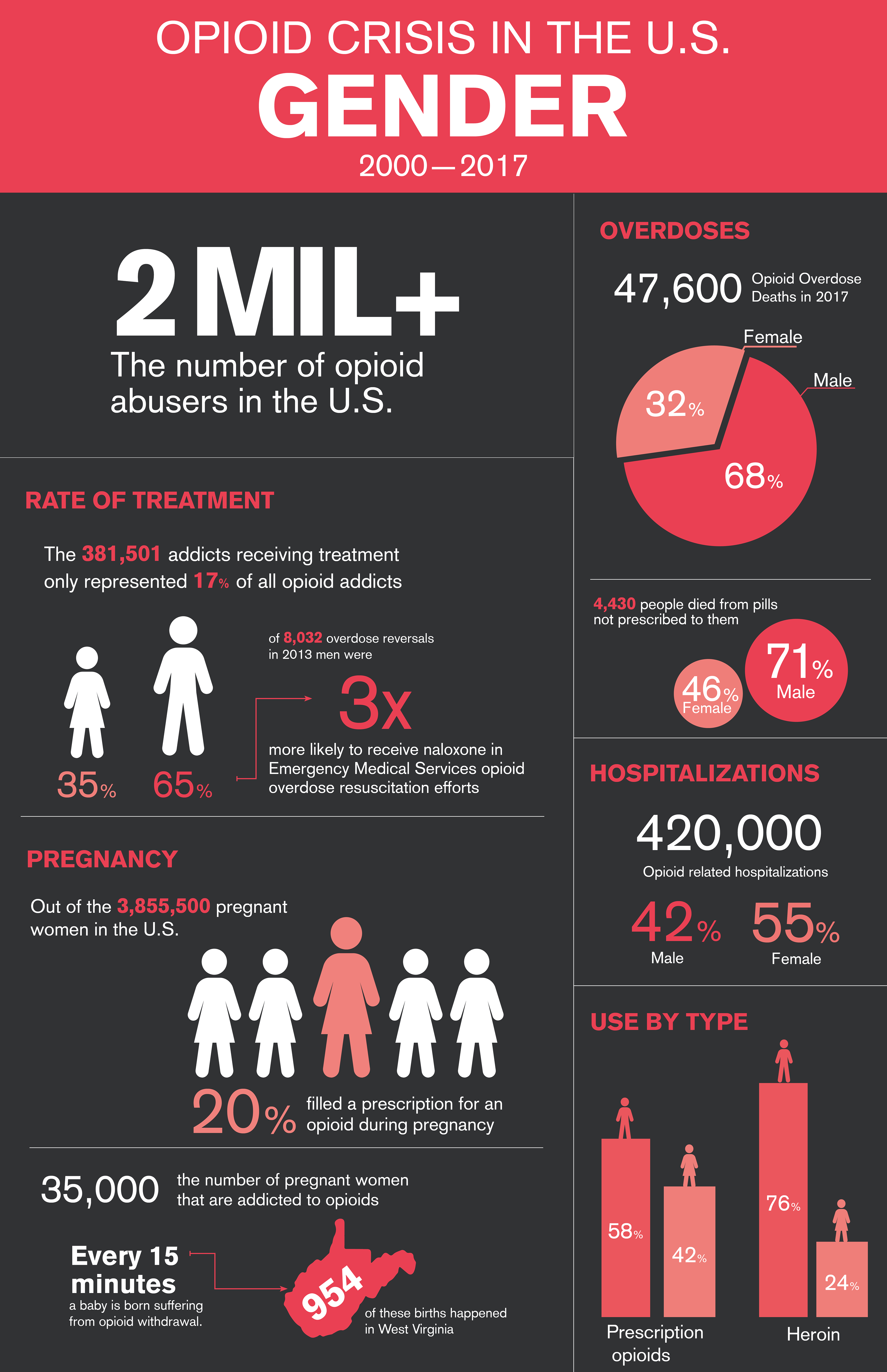 Rosa Jimenez - Opioid Epidemic Infographics