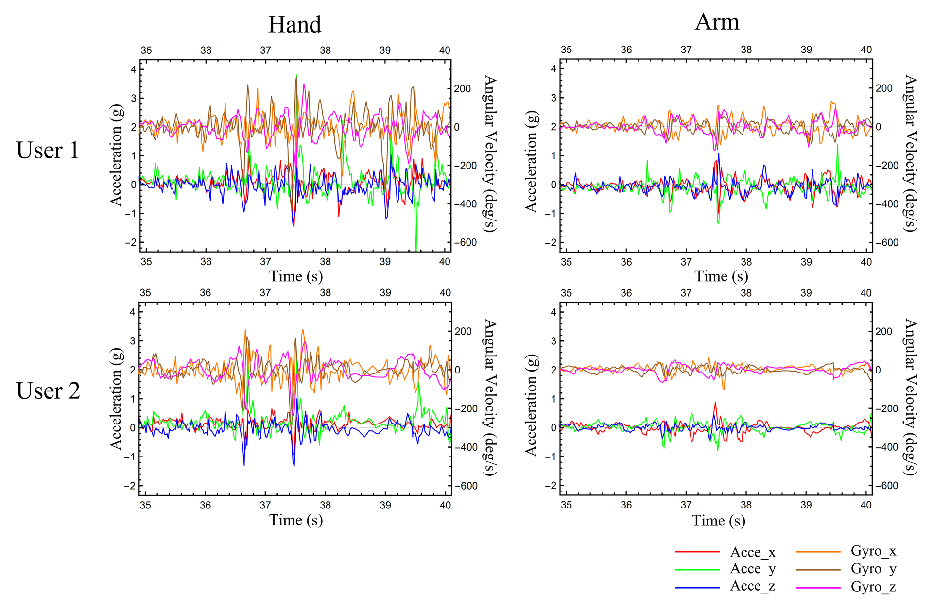 Accelerometer and gyroscope readings of the two IMUs from two users while playing piano, plotted for a 5-second interval
