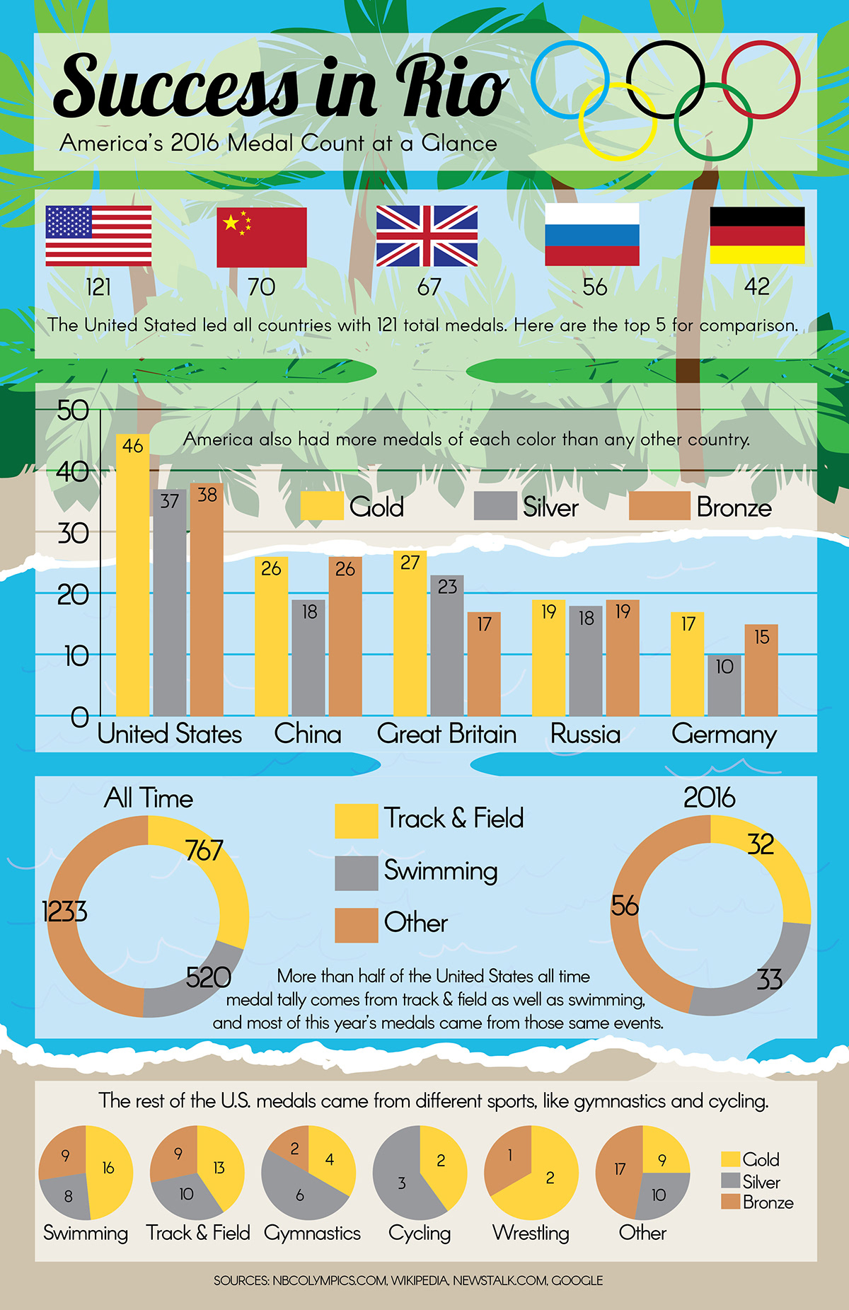 Grace Huffman - Rio Olympics Infographic