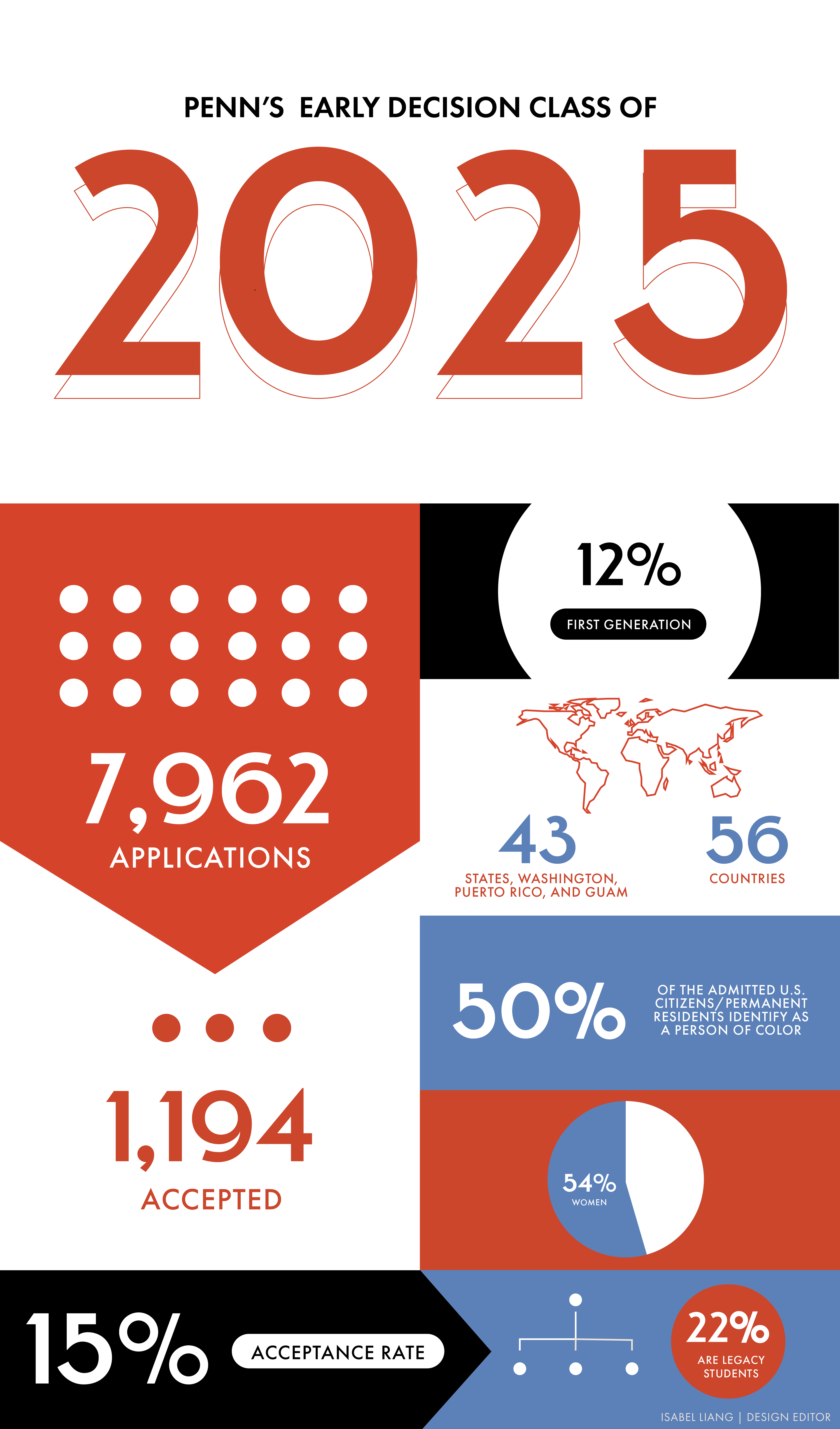 Penn Early Decision Infographic