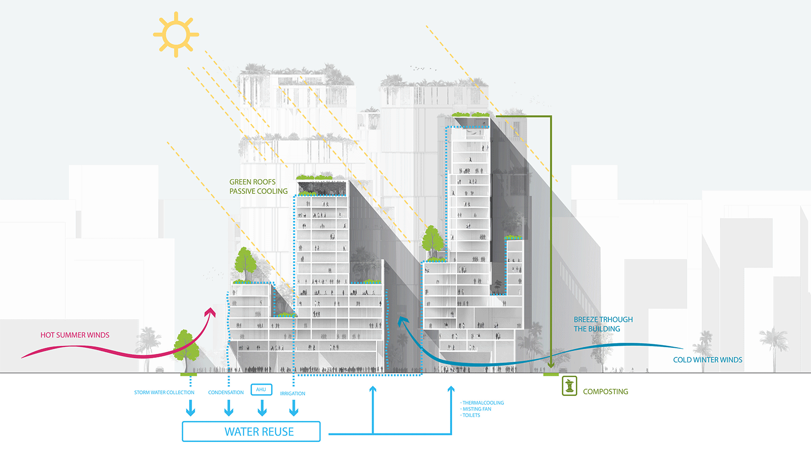 Architectural section showing sustainability principles. Project Pilgrim Oasis by Design and More International in collaboration with Eggink designs.