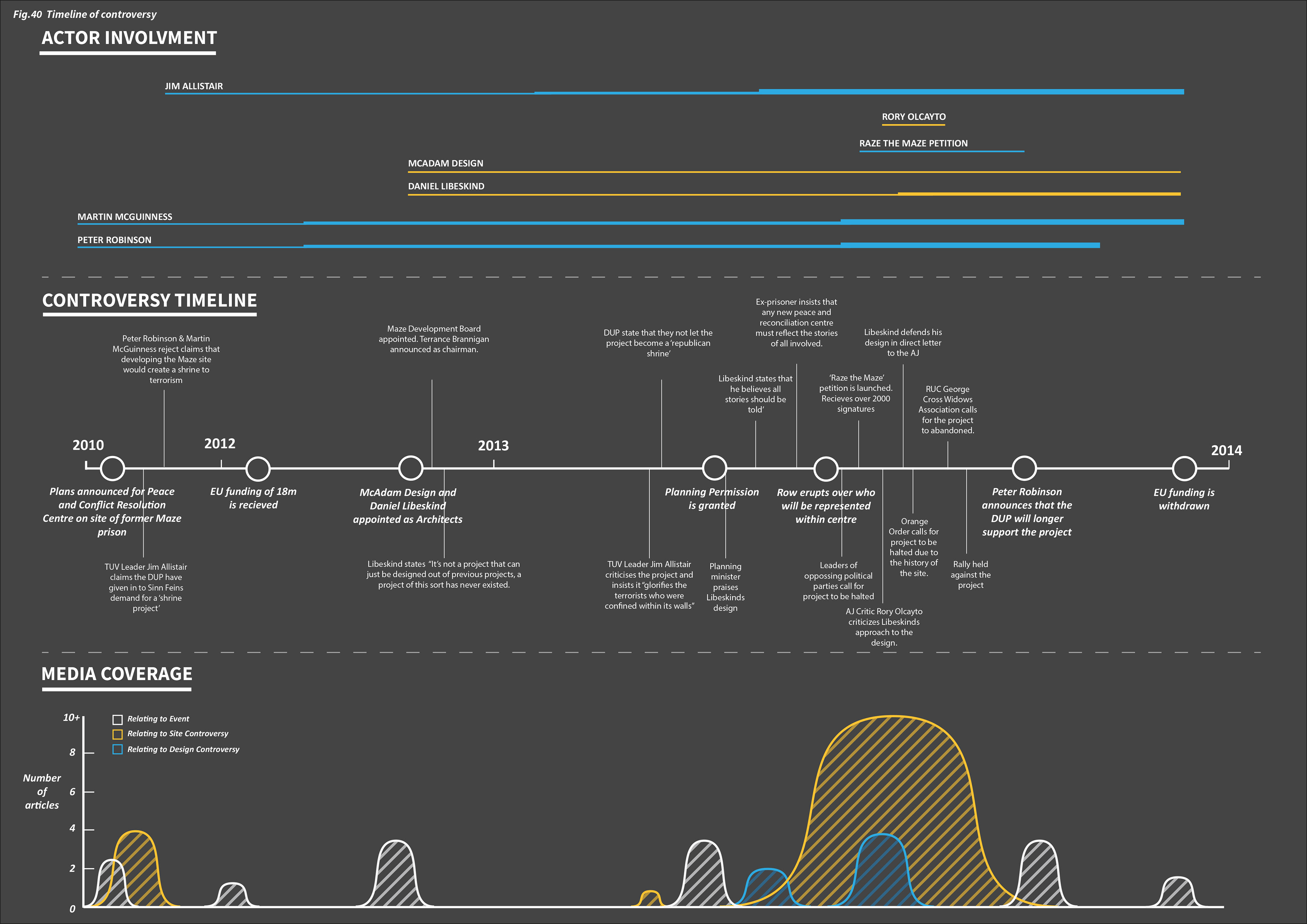 Timeline of controversy