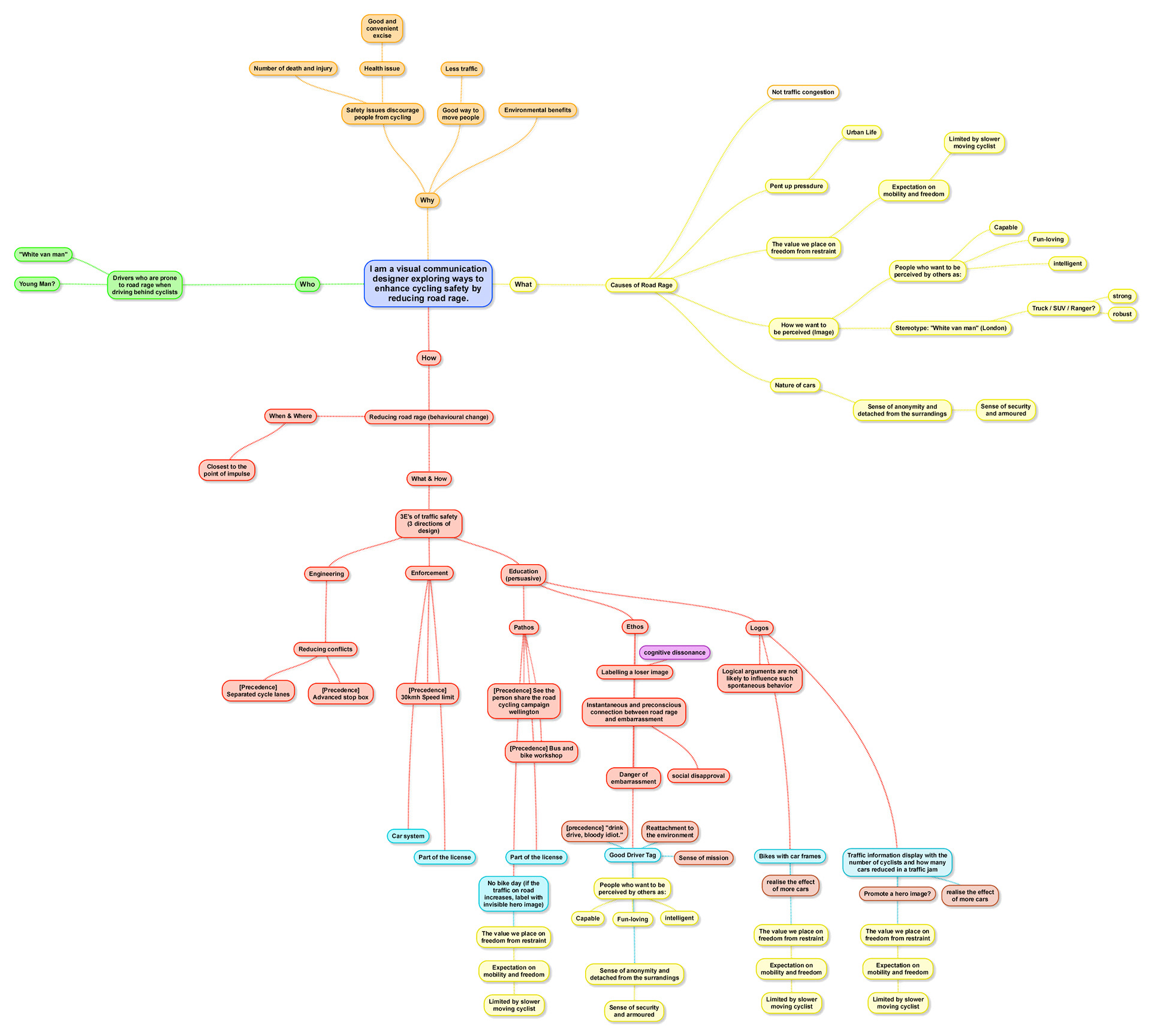 Mind mapping
