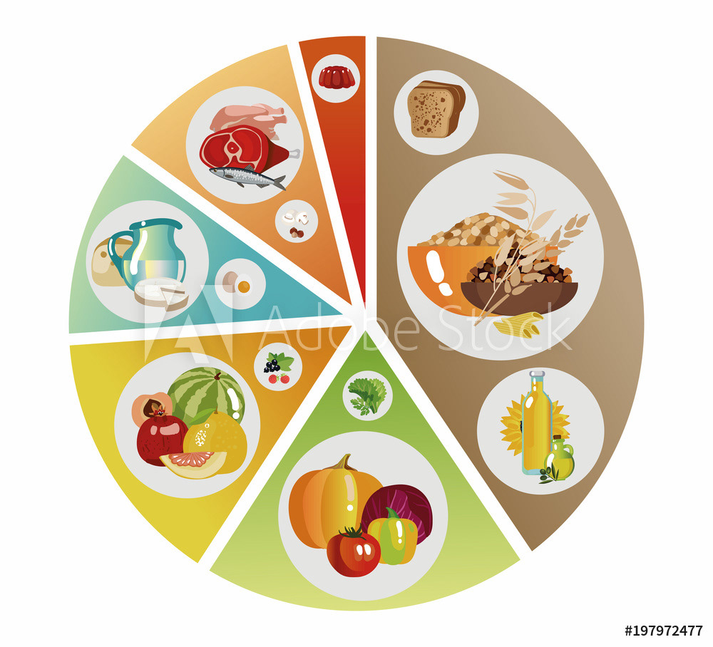 Круговая диаграмма здорового питания