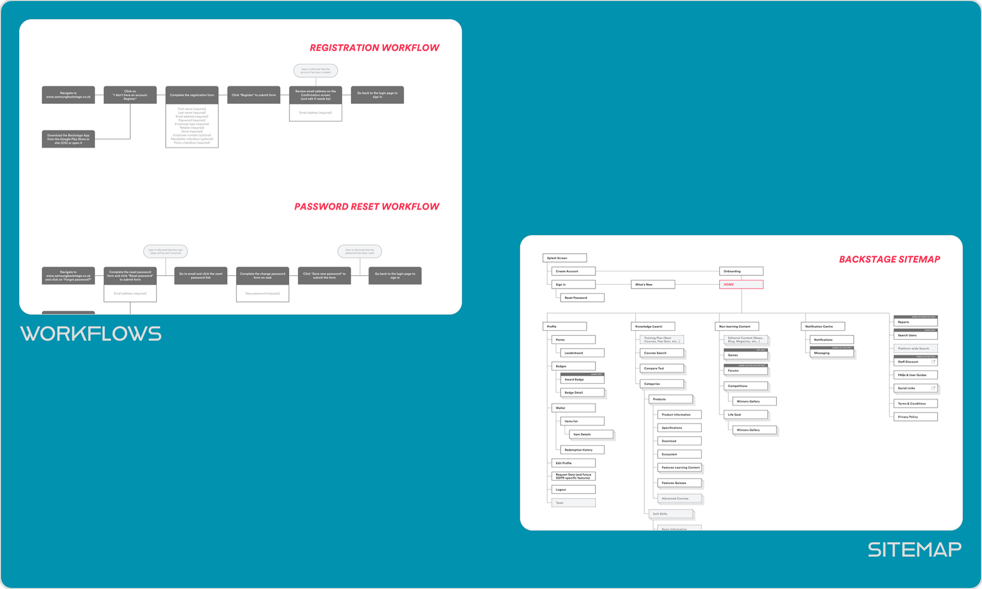 Workflows & Sitemap