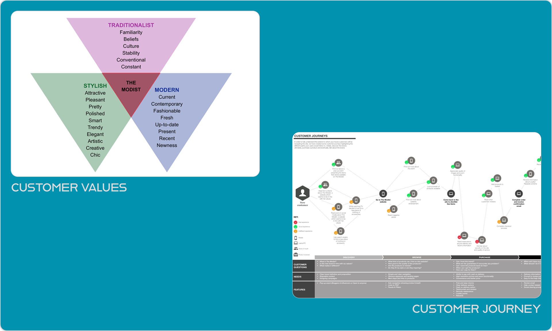 Customer values & journeys