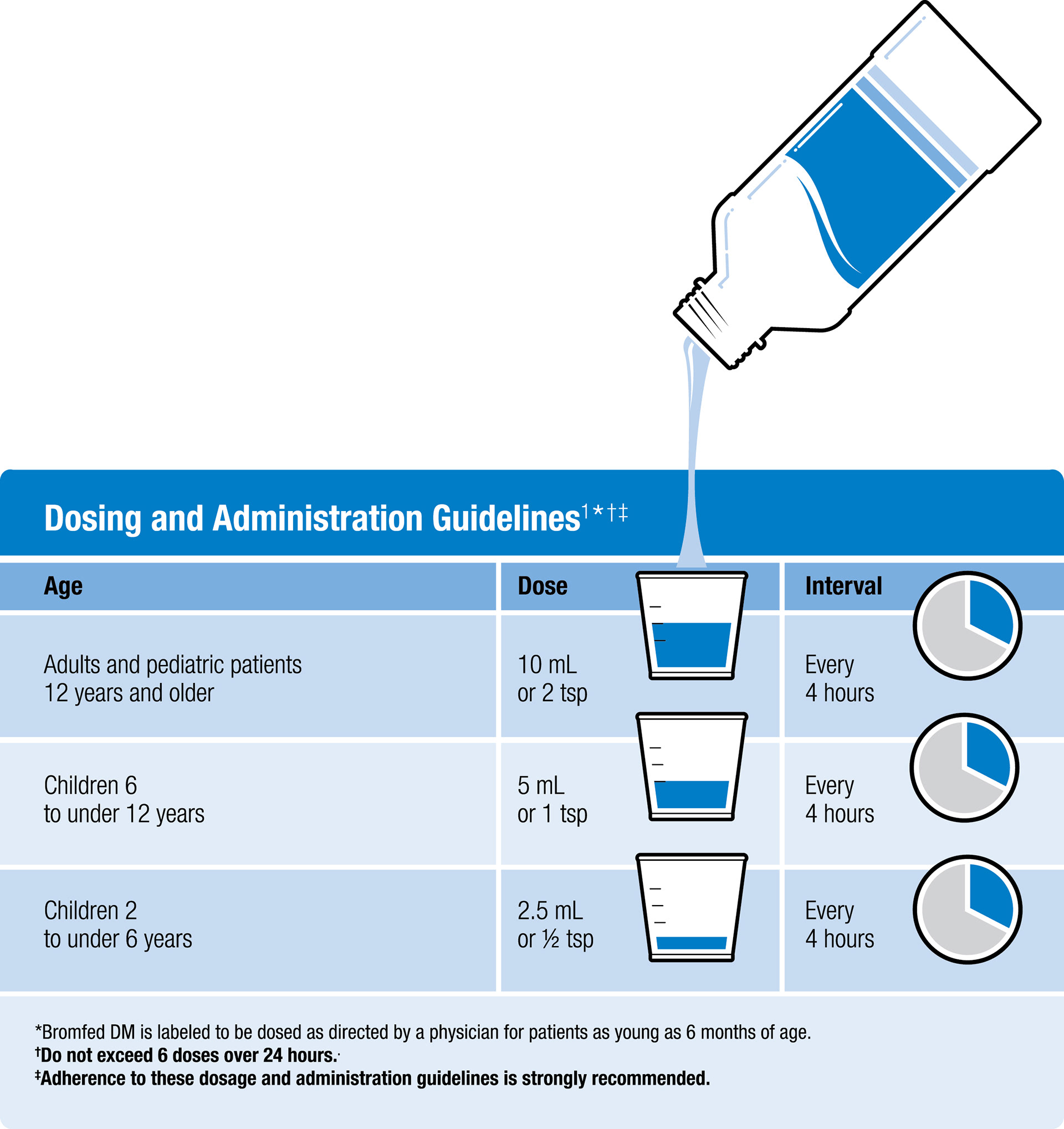 David Rheinhardt - Bromfed DM Dosing Chart