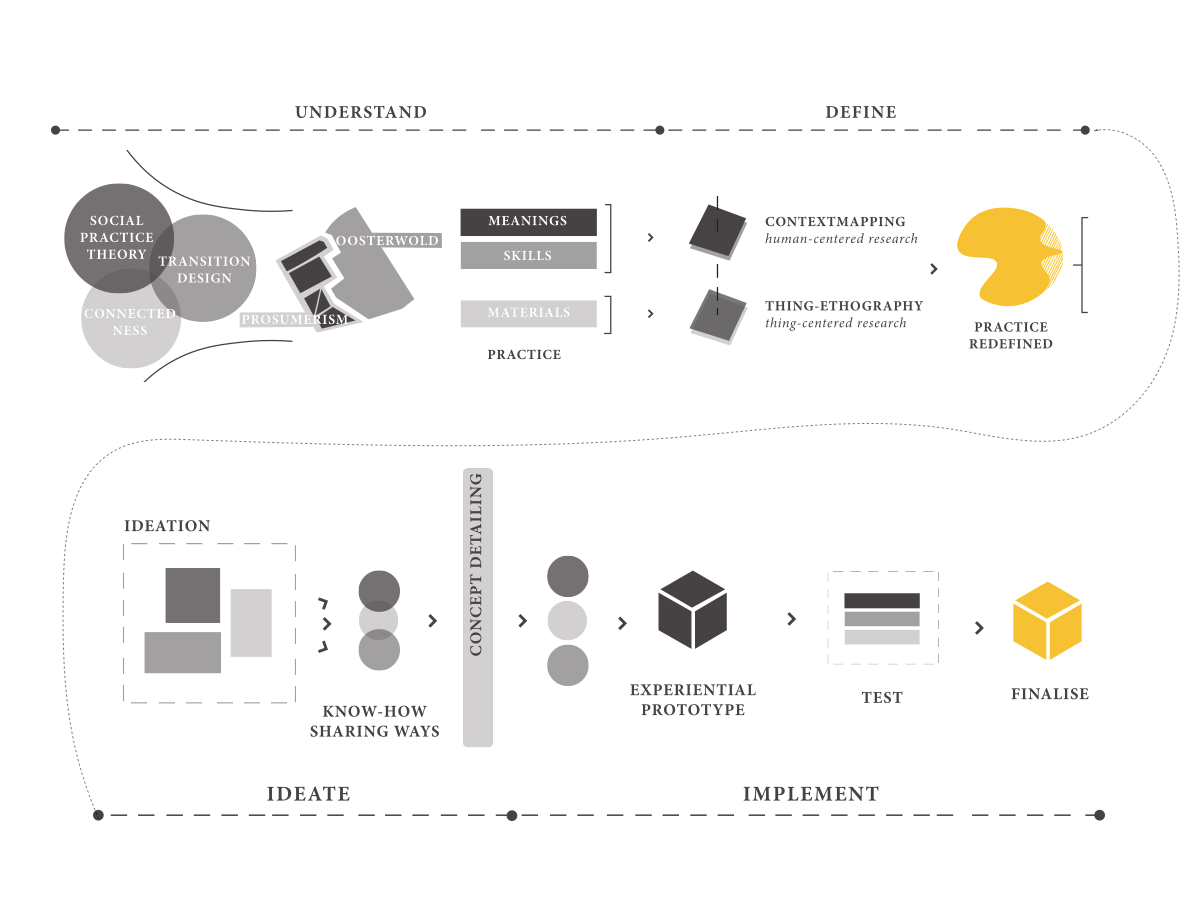 1. Research & Design Activities Overview