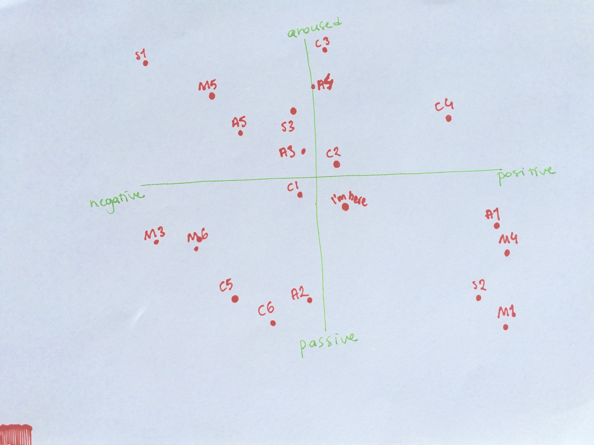 Categorical emotion-attribute mapping