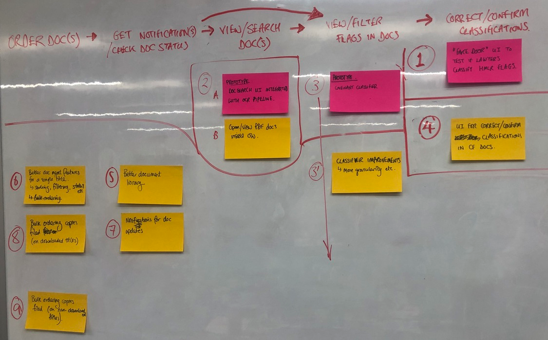 Creating a user journey