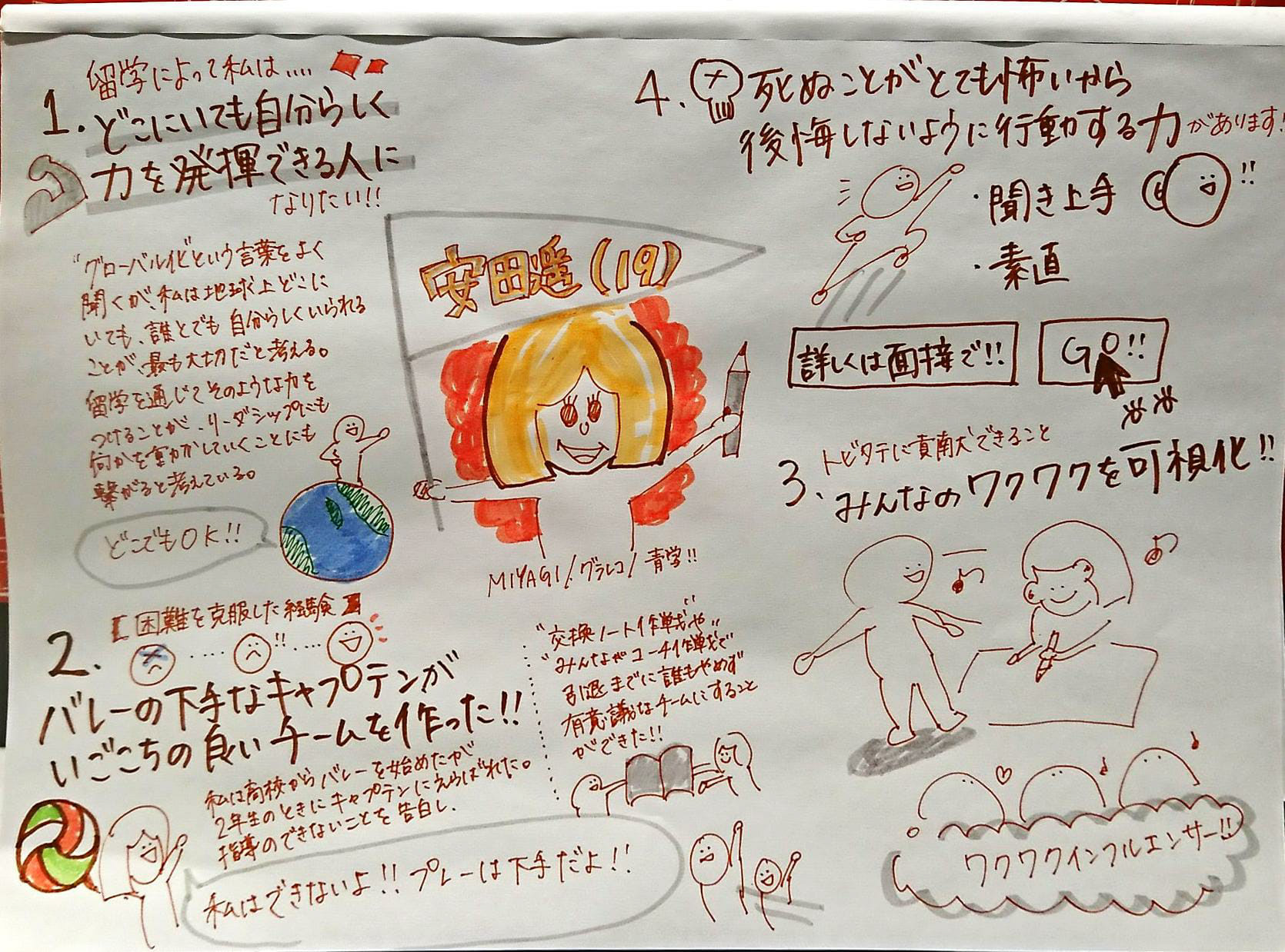 安田遥のポートフォリオ Graphicrecording