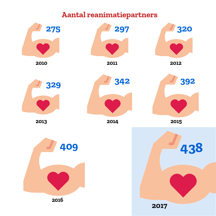 infographic 'aantal reanimatie partners'