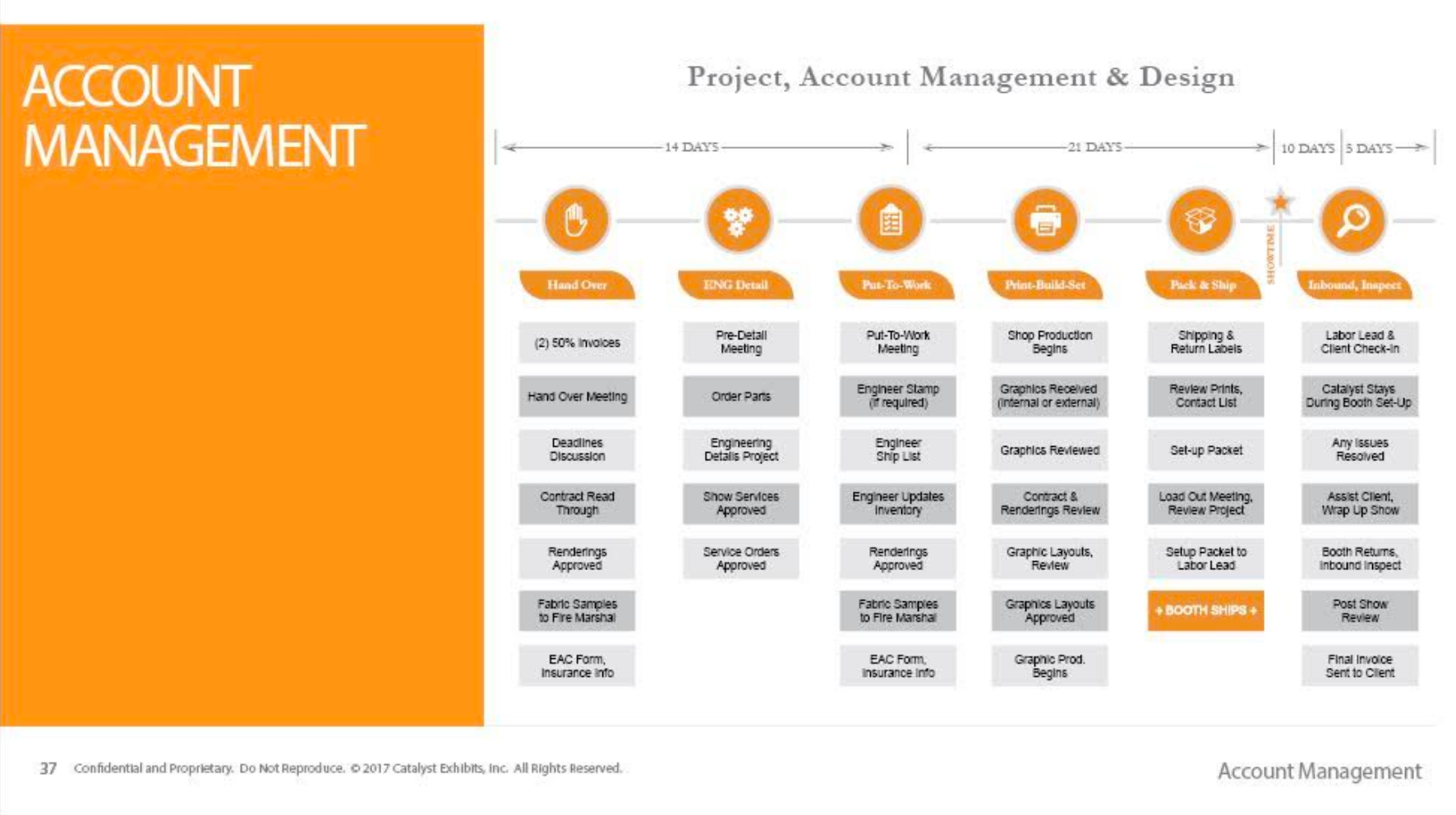 RFQ Response for Federal Mogul, Timeline