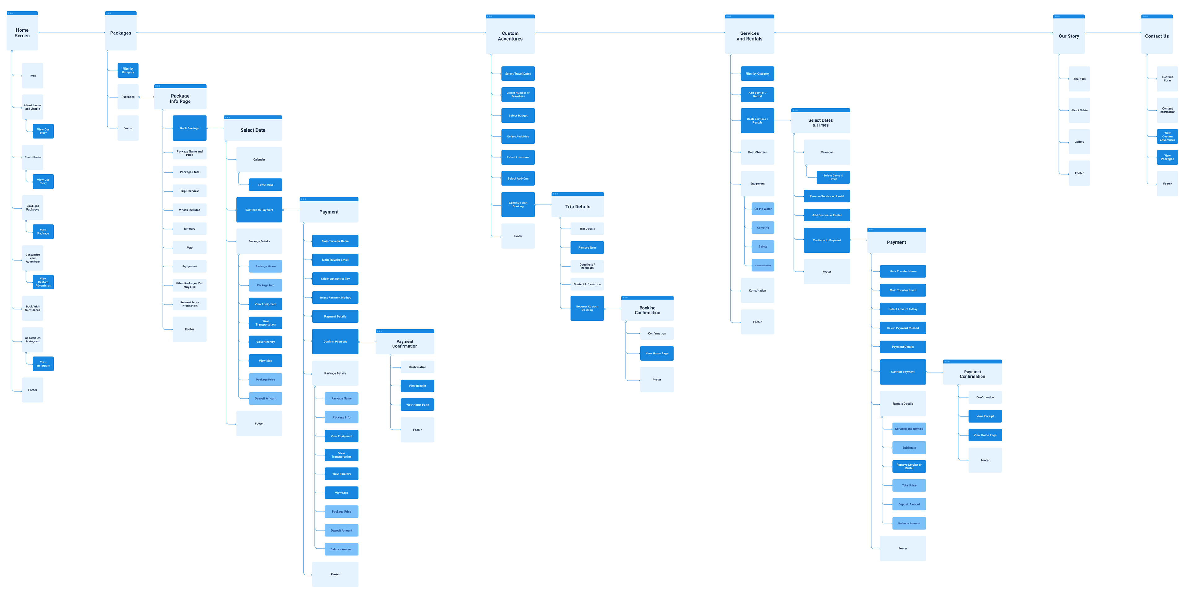 Visual diagram of the website information architecture