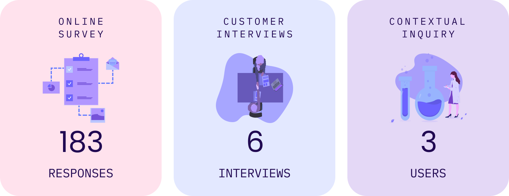 Summary of number of survey and interview participants: 183 survey responses and 6 user interviews