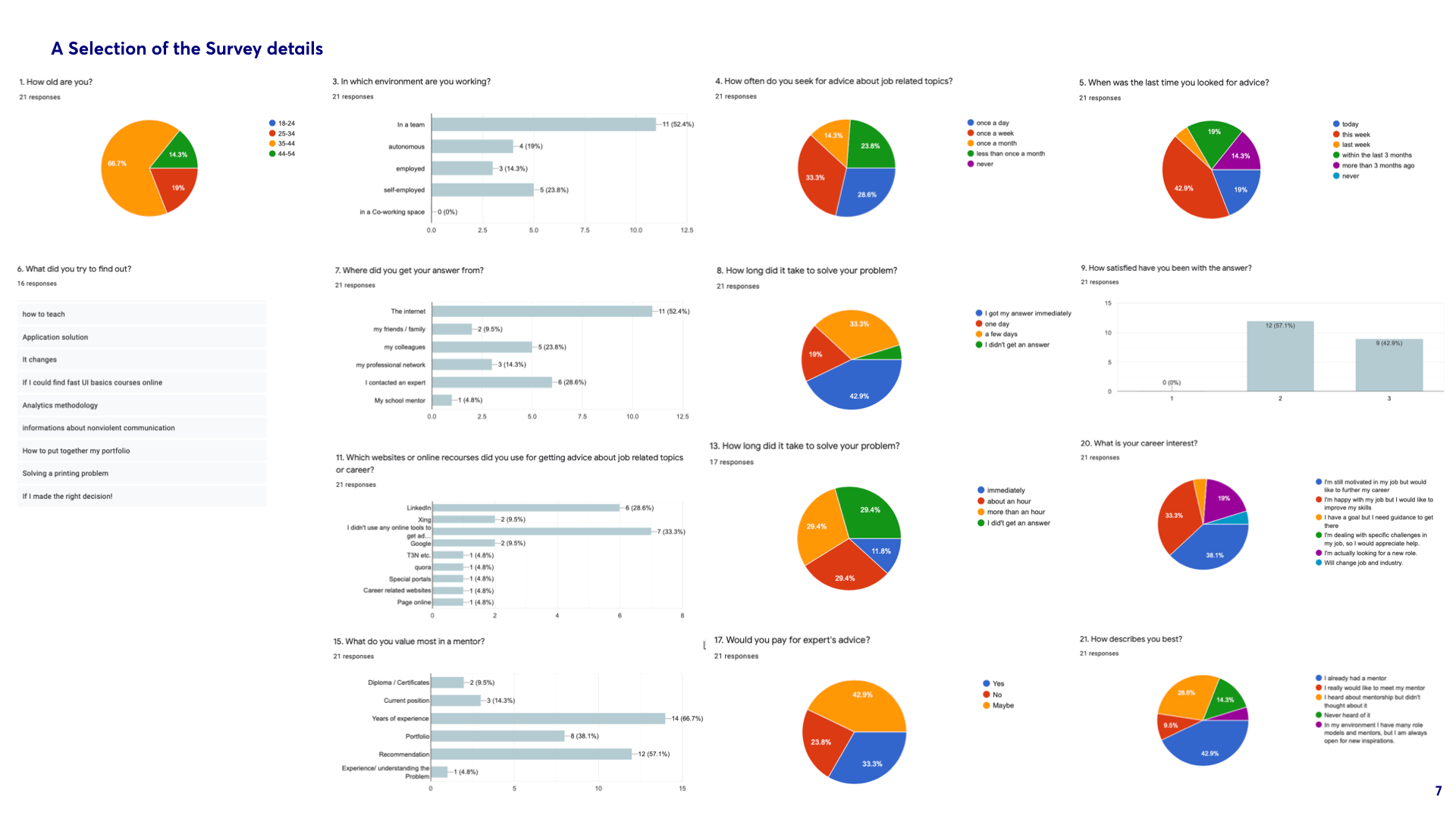 Online Survey with 21 participants, conducted with Google Forms.