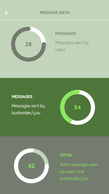 Budtender Users