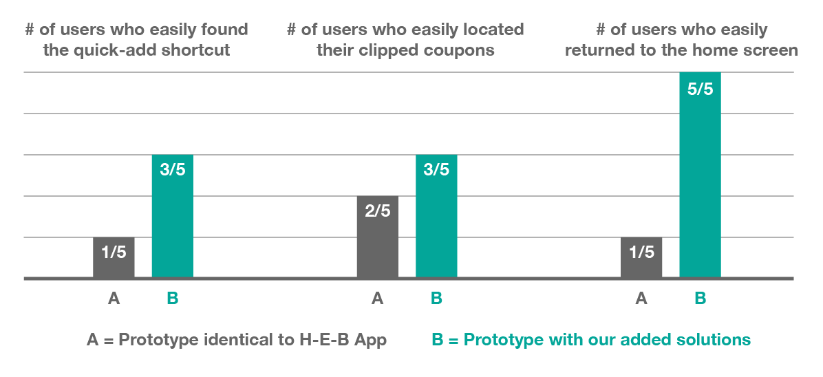 The Portfolio of Ellen Coonrod Review of HEB Mobile App