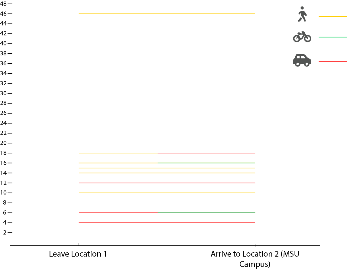 Graph of timed distance between 2 locations