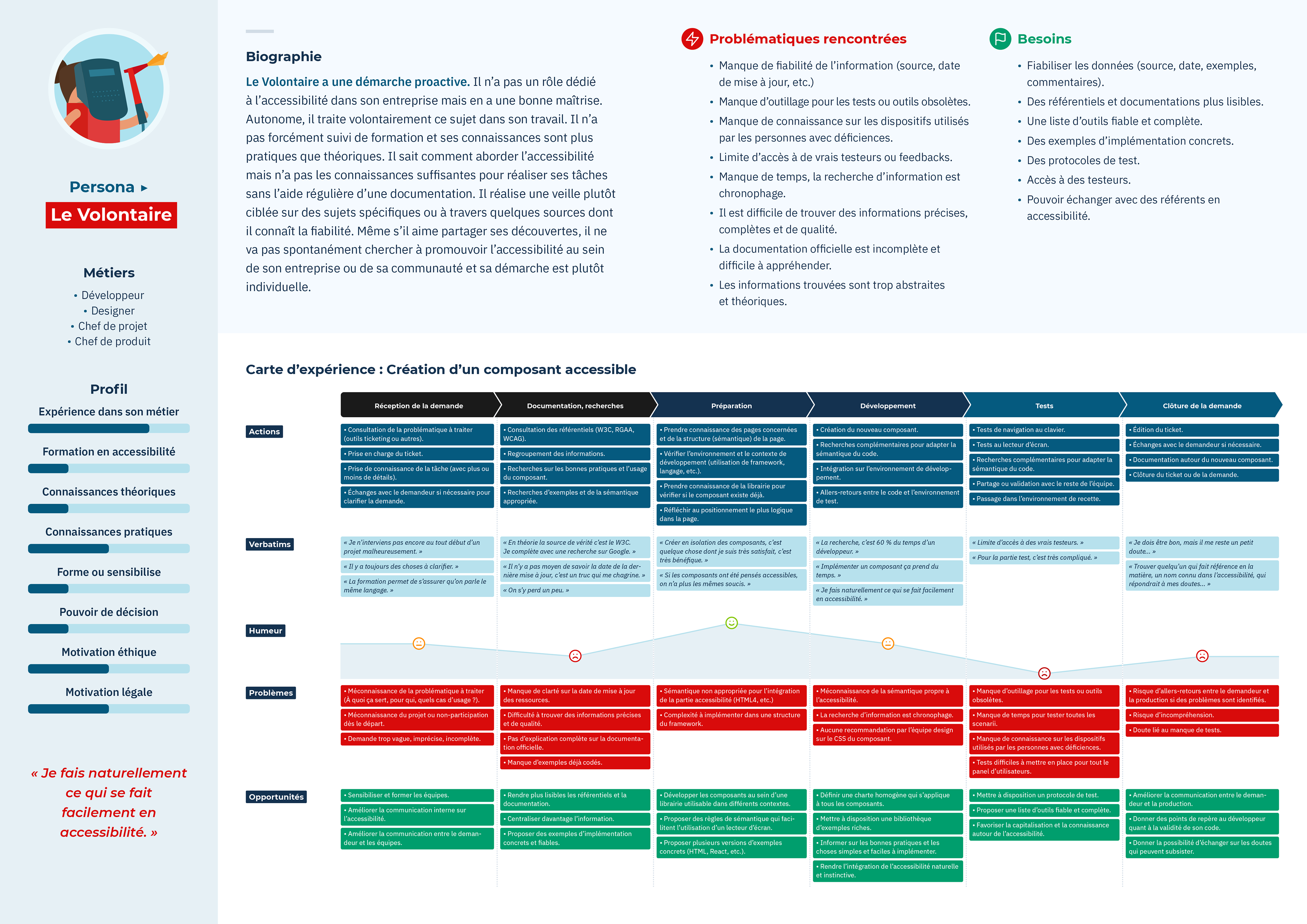 Représentation visuelle du persona Volontaire (le contenu n'est pas lisible).