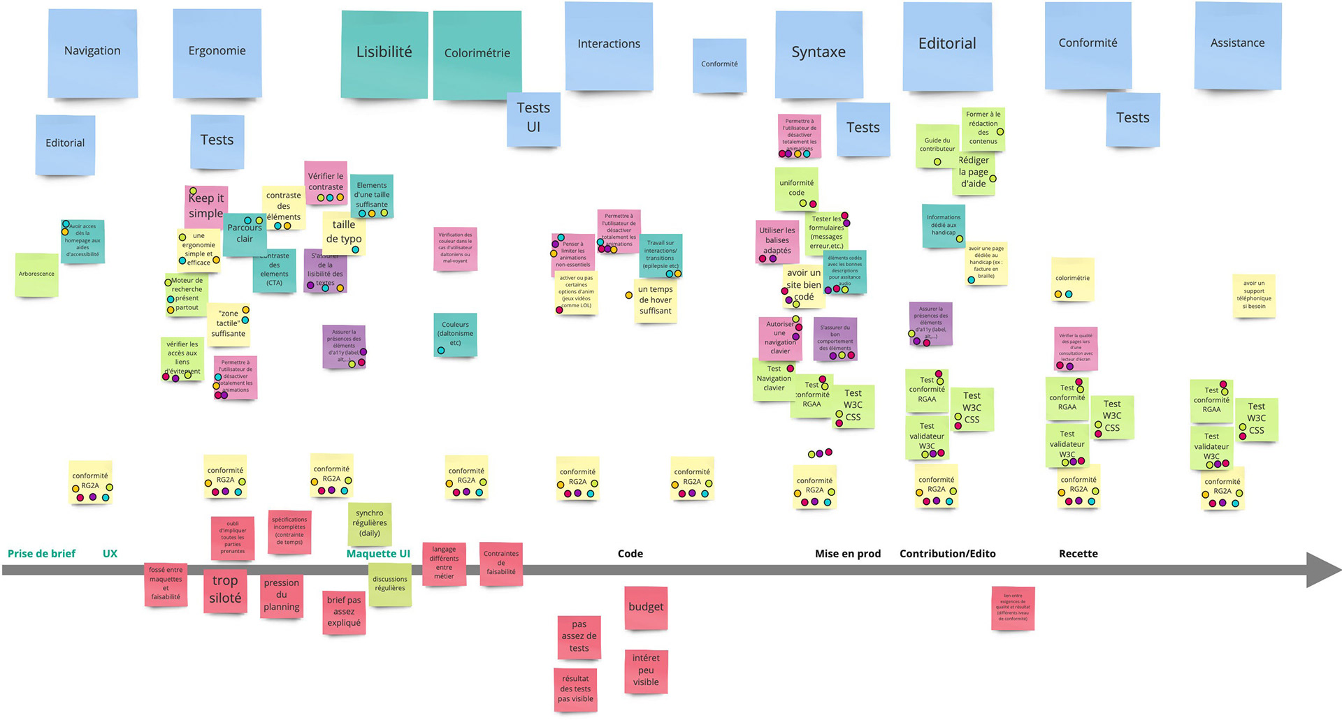 Capture d'écran d'un espace de travail sur Miro sur lequel les participants à un focus group ont conçu la frise chronologique d'un projet web.