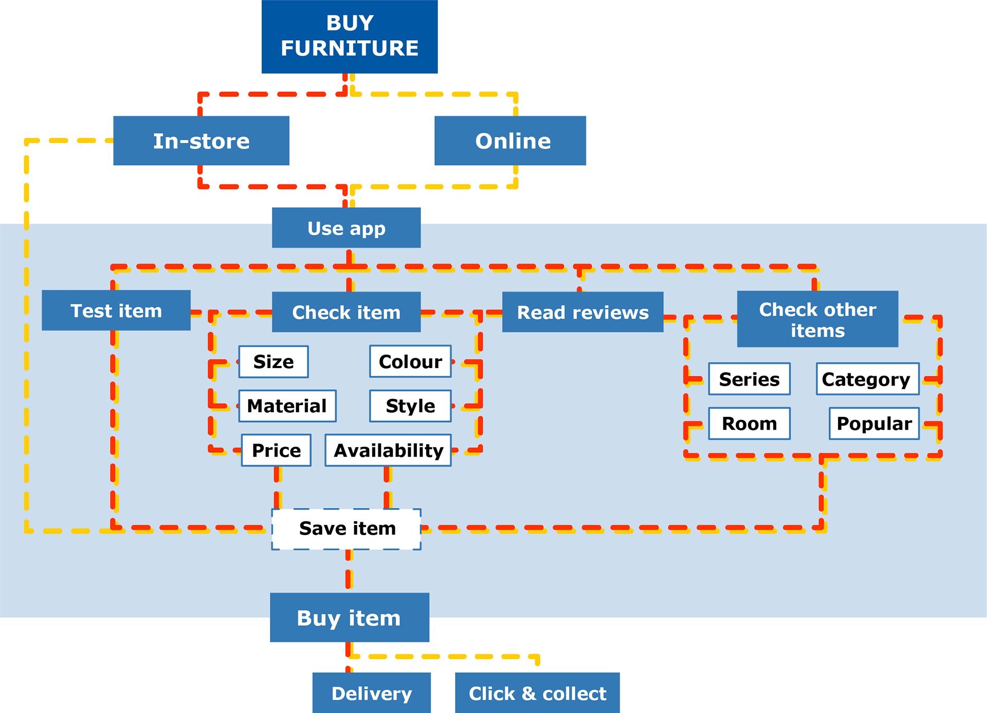 Task model using app