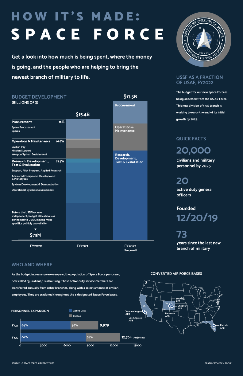 Space Force Infographic