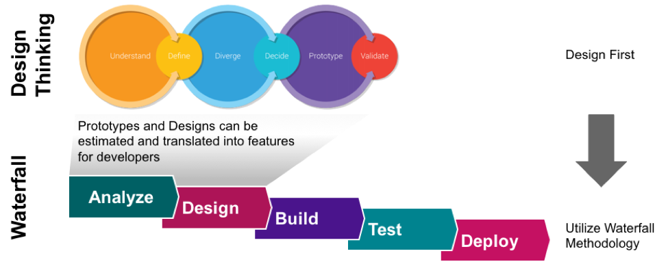 Design Thinkig Is My Trainning