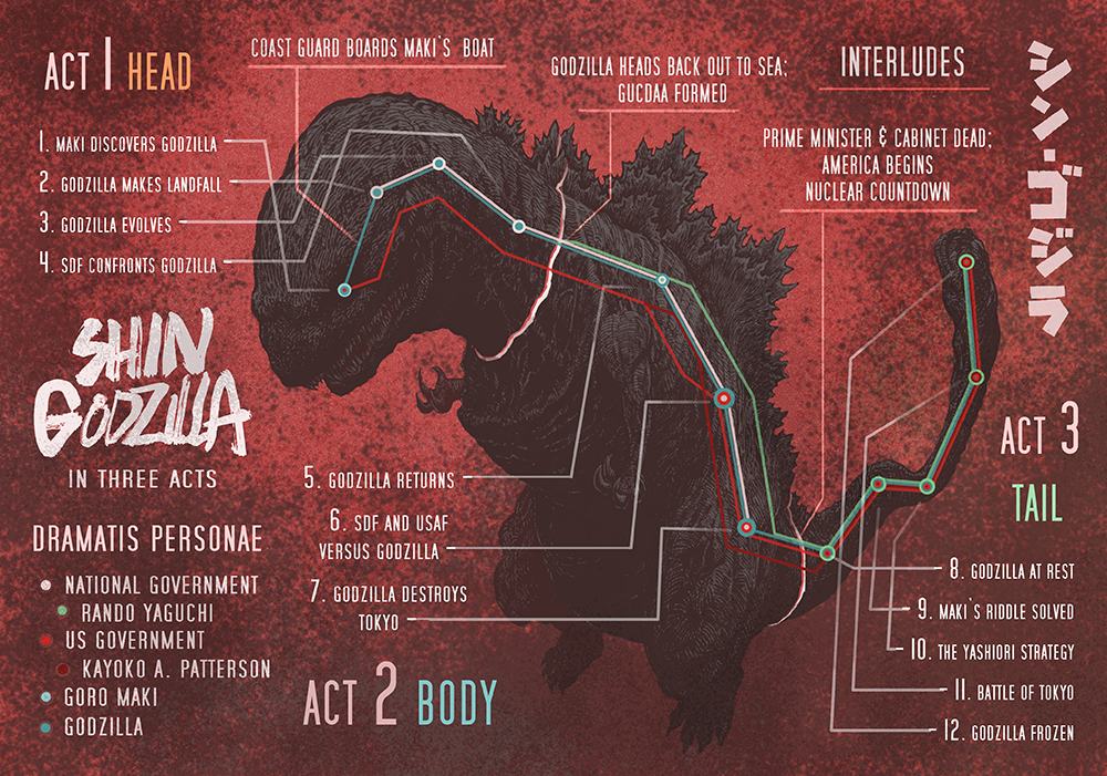 Gojira in Three Acts