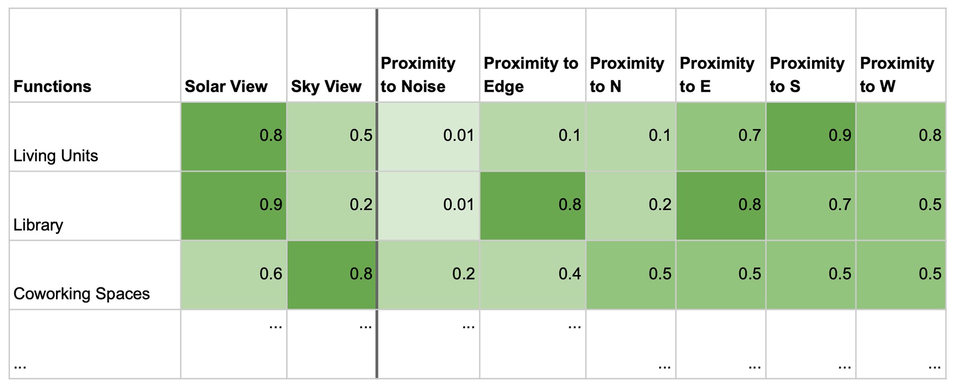 Weighting Attributes per Program