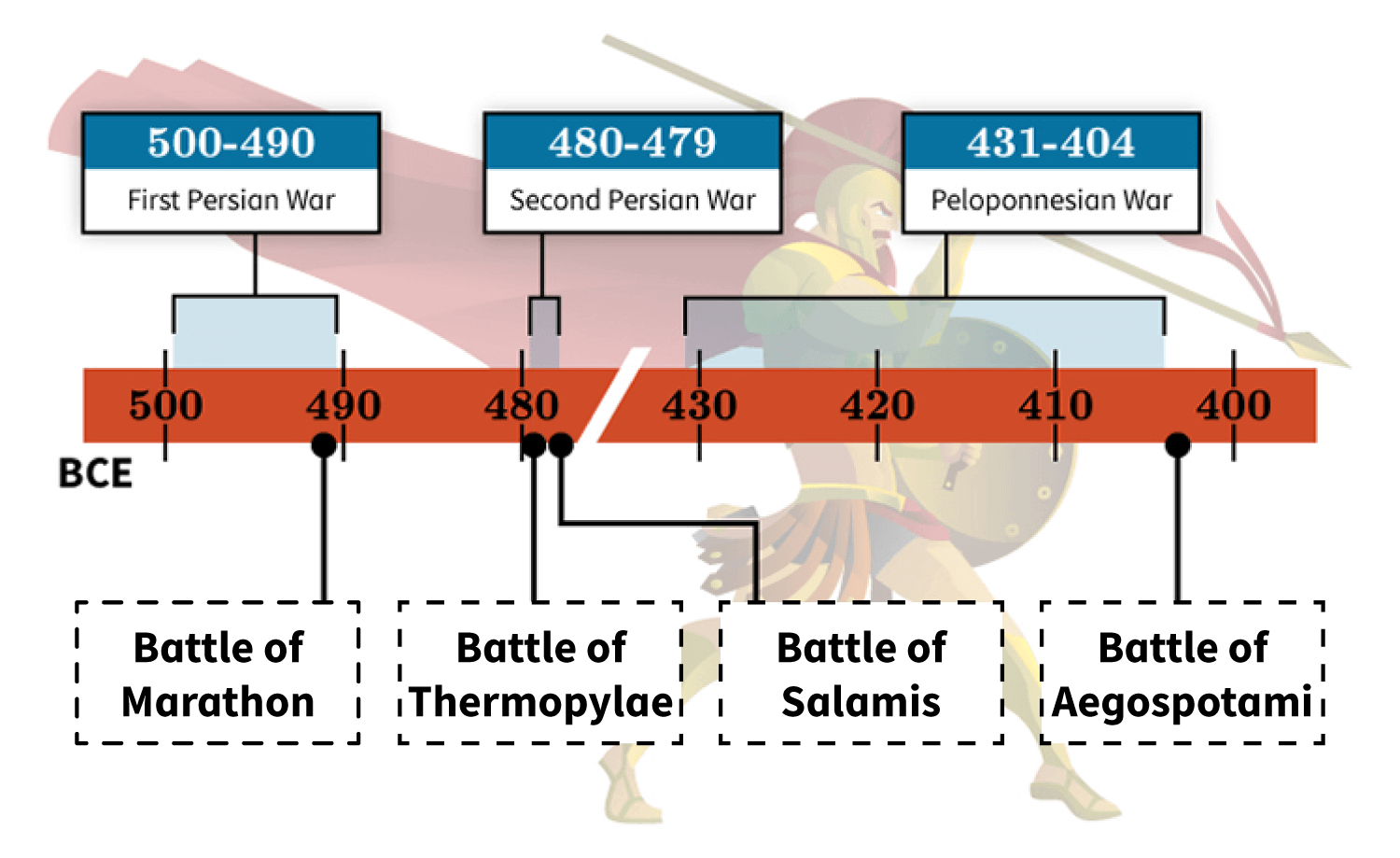 Interactive Timeline: draggable boxes with names of battles would be dropped into the appropriate dashed box to match the date on the timeline when each battle occurred
