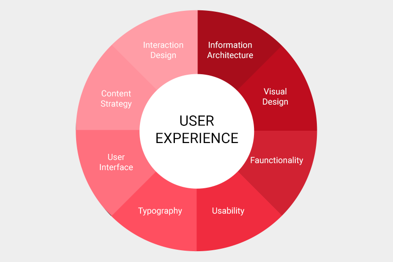 Ux исследование дизайнера. Ux user experience. Юзабилити тест. The best user experience. User experience картинка.
