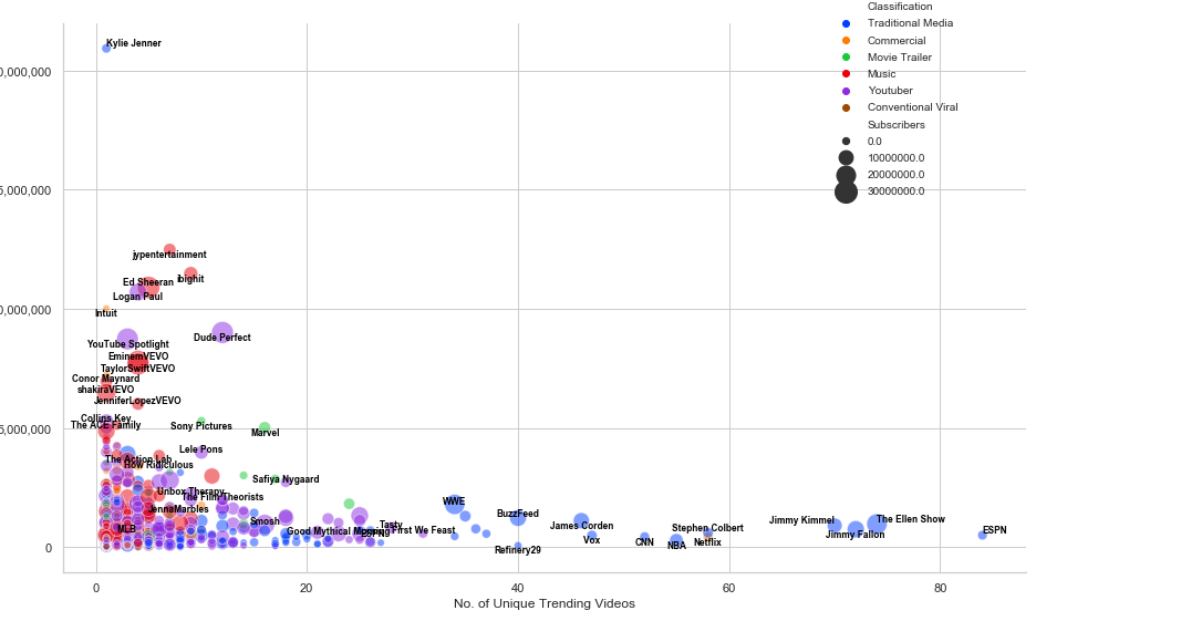 average view count VS number of trending appearances (for nov 2017 - jun 2018)