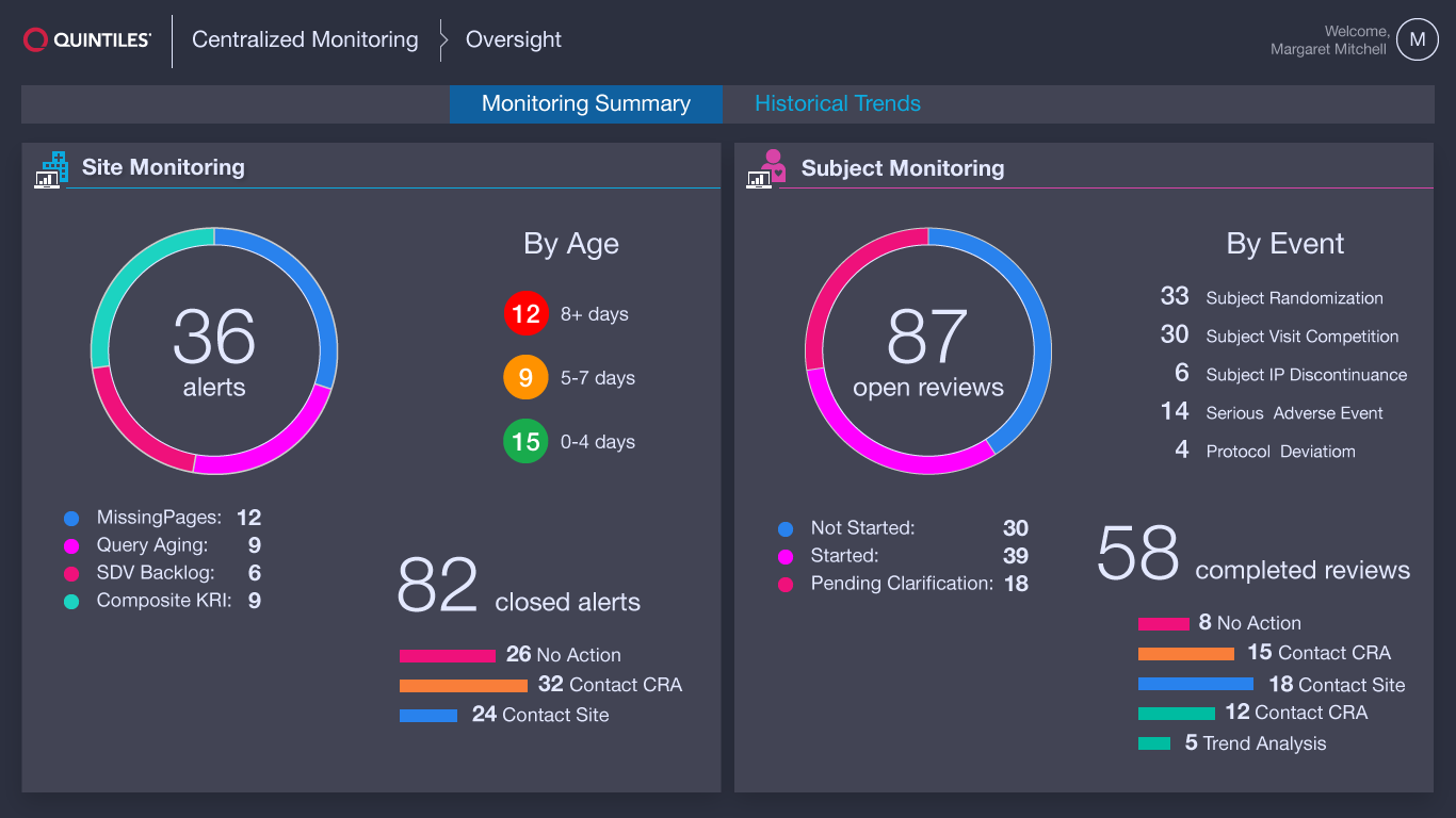 Alex Bychkouski - Portfolio - Centralized Monitoring Dashboards