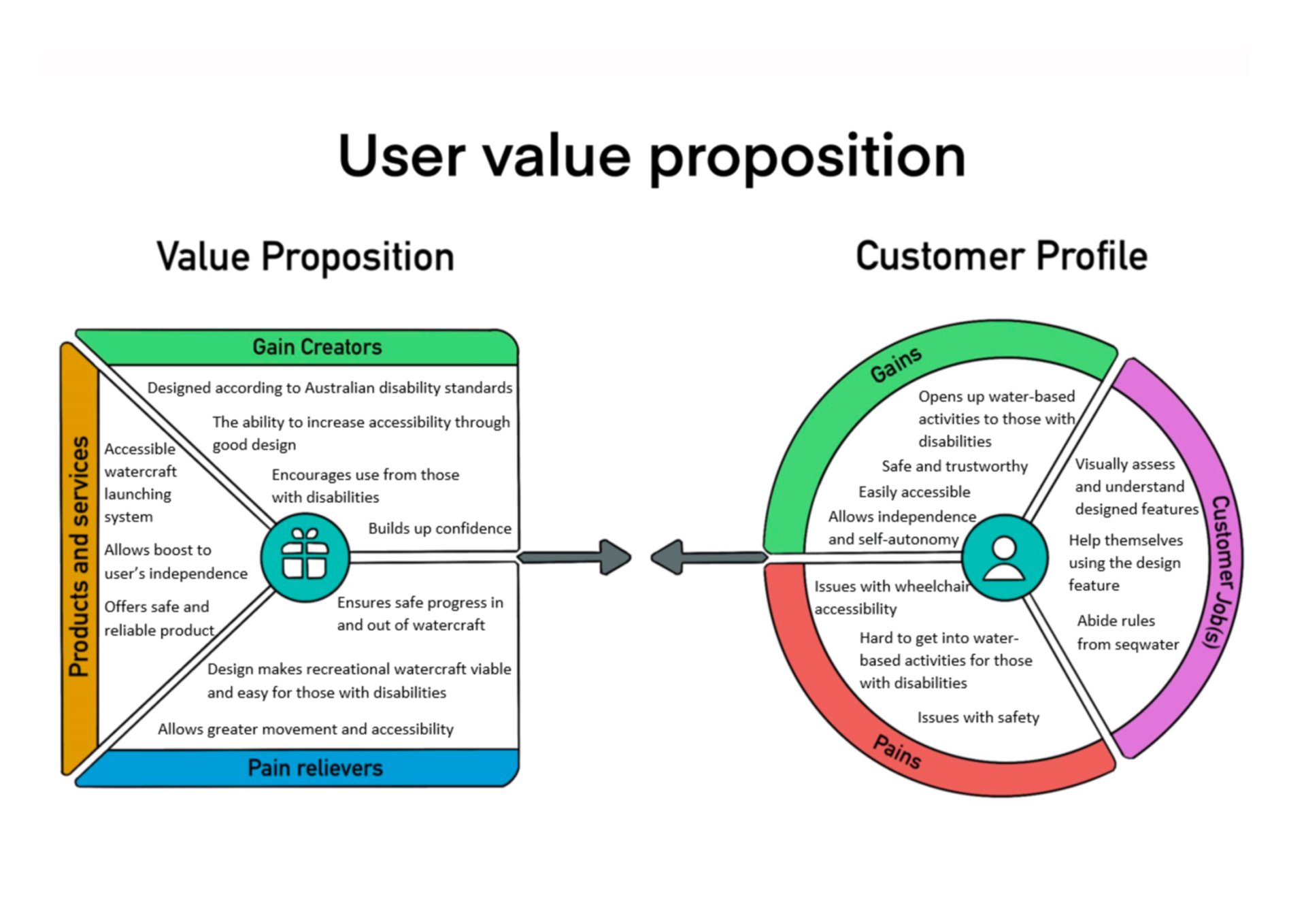 User value proposition 
