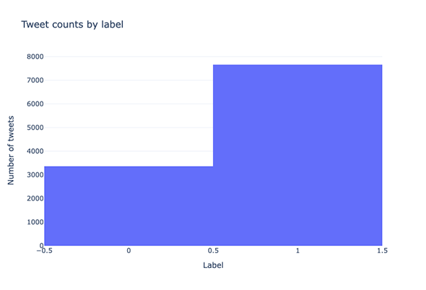 Tweet counts by label alt text