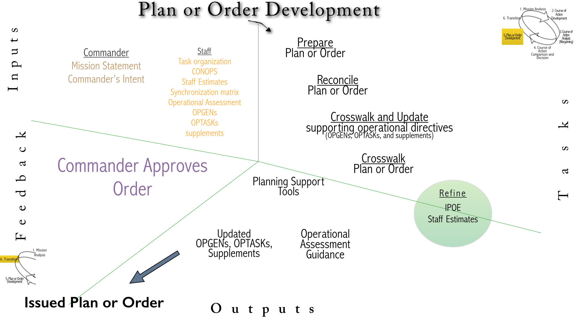 what is the command phase my navy assignment