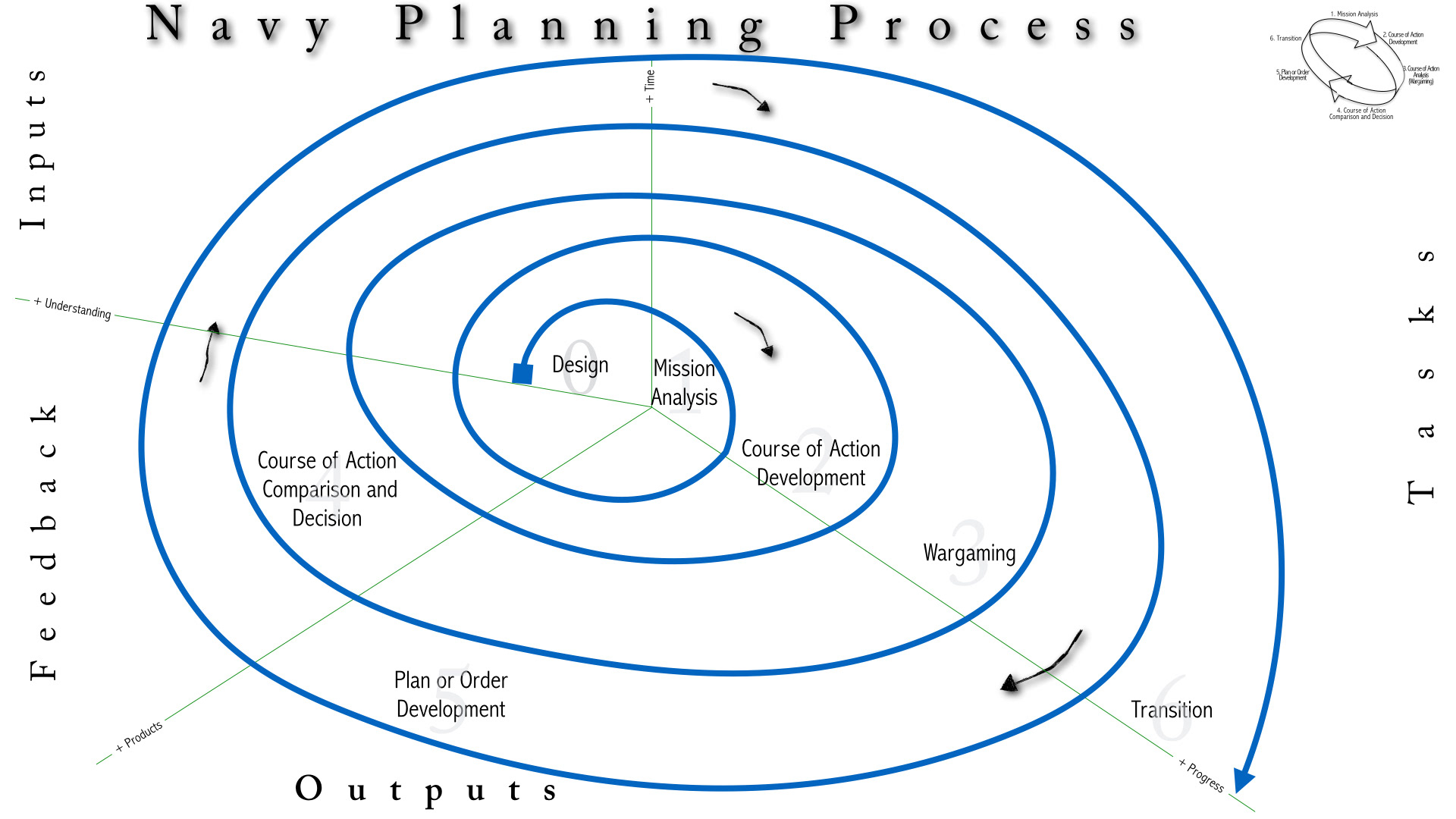 what is the command phase my navy assignment