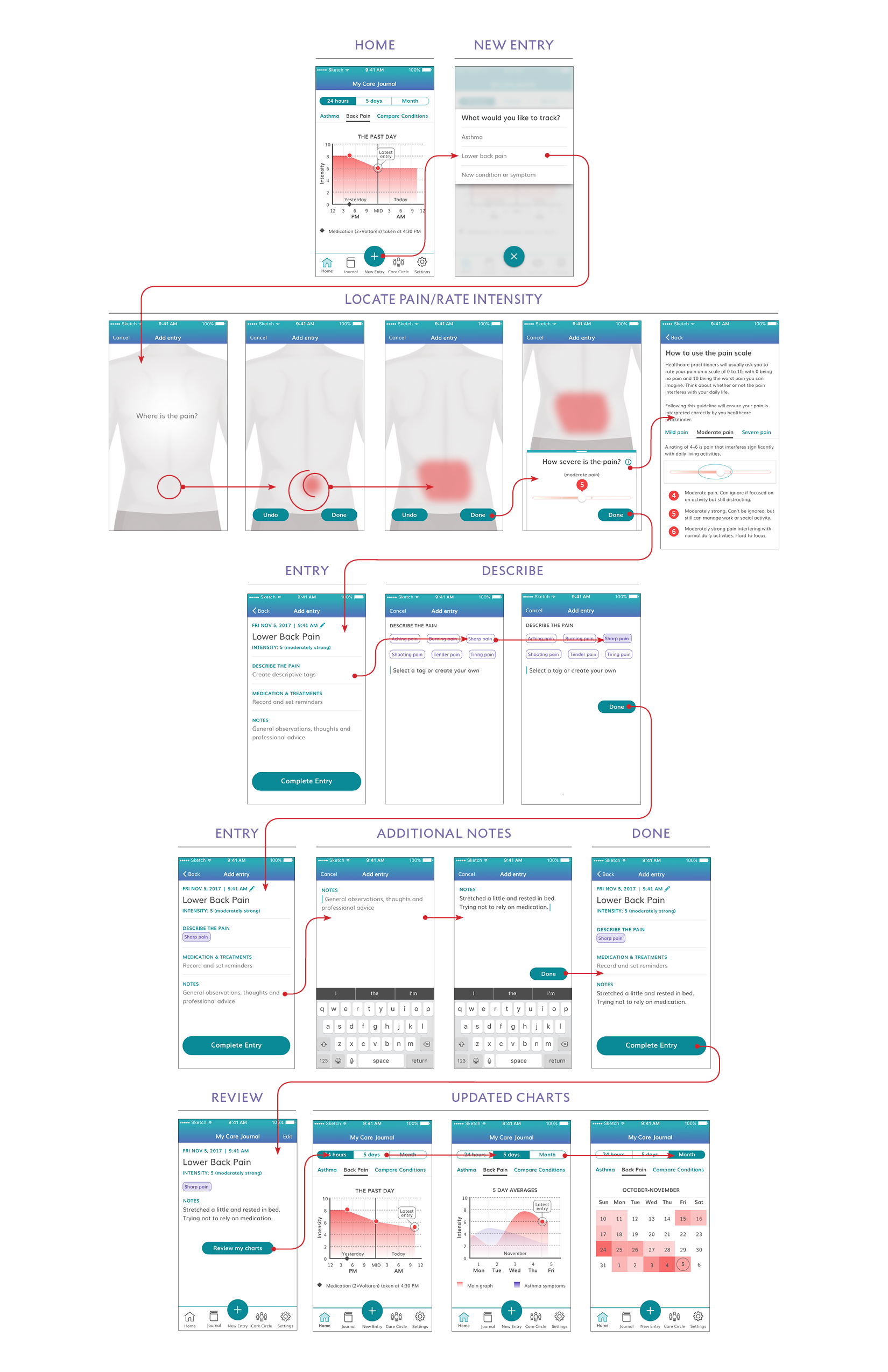 Illustration of task flow through screens