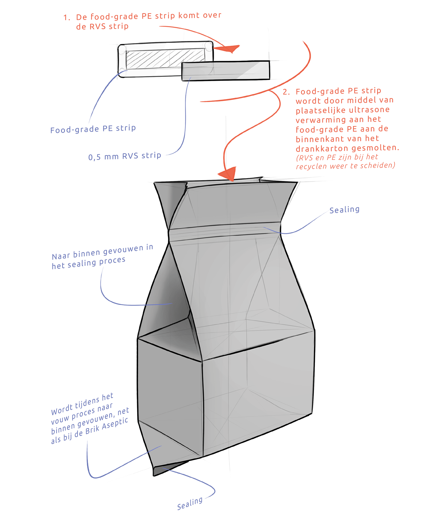 Productieproces