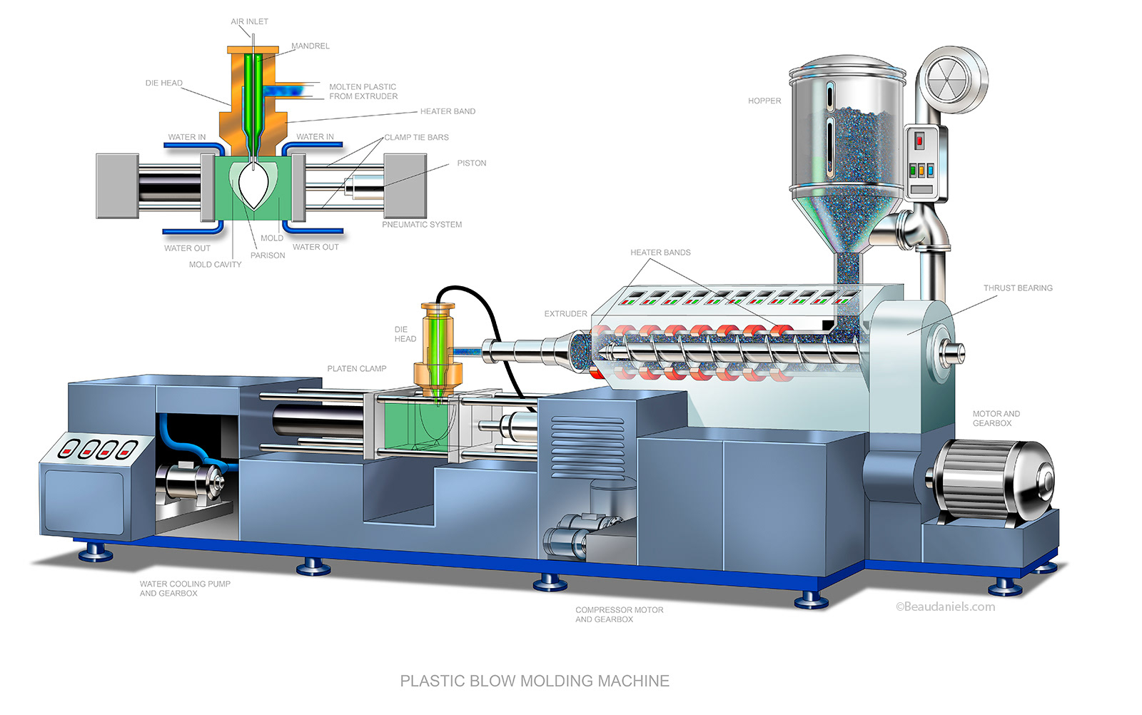 Infographic, Blow molding plastics machine. Exxon/Mobil