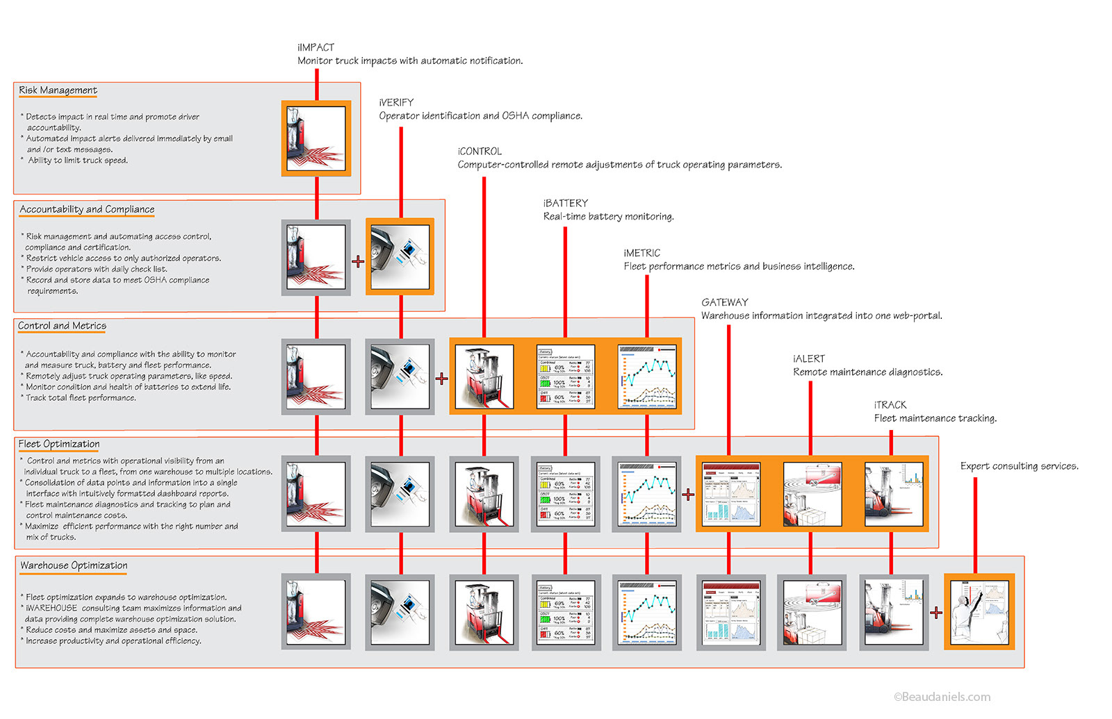 Warehouse oprimizing chart.