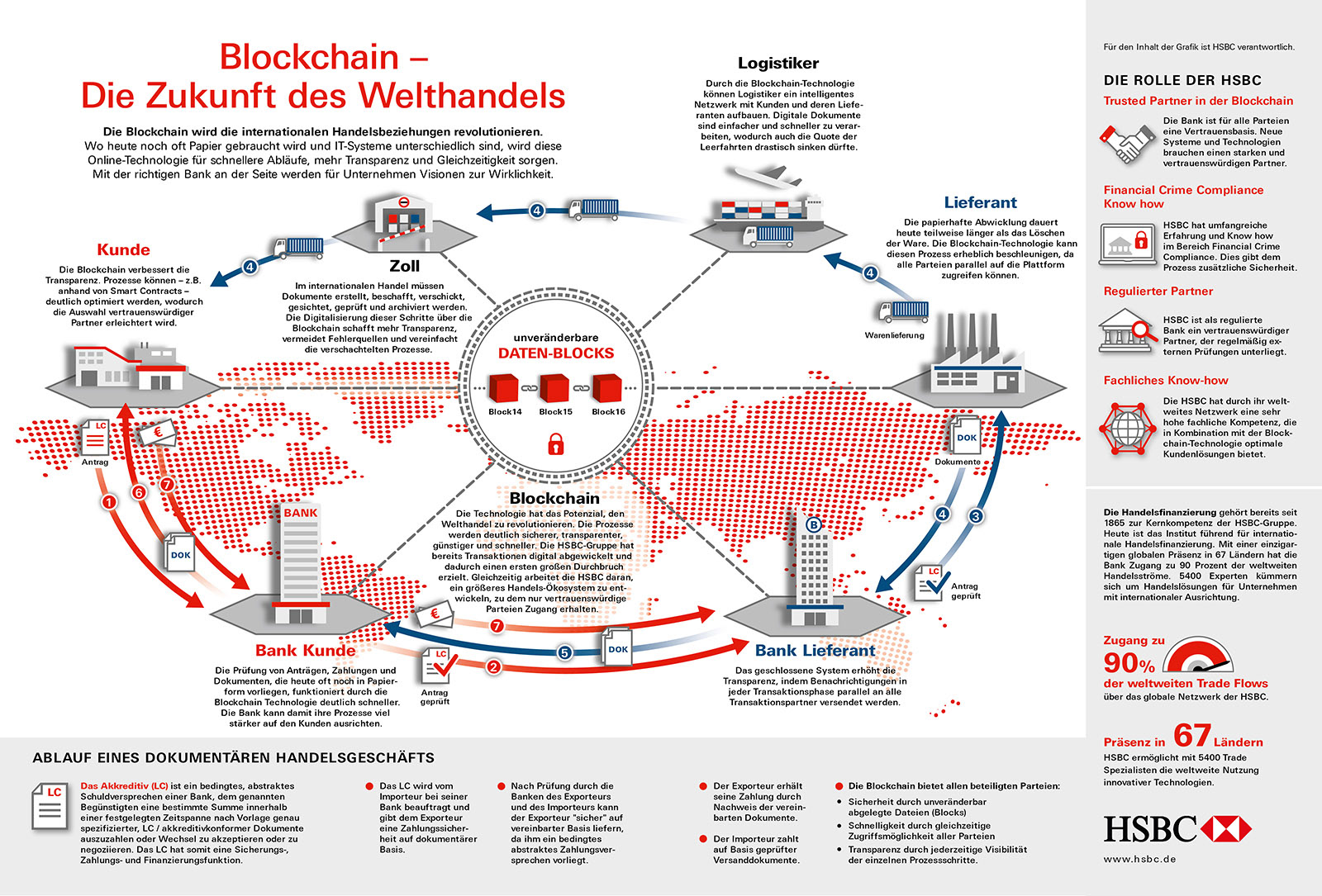 HSBC - Blockchain – Handelsblatt 11 | 2017