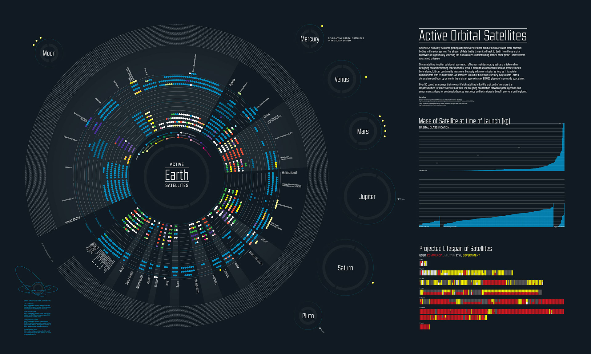 KZRL Design - Active Satellites — Poster