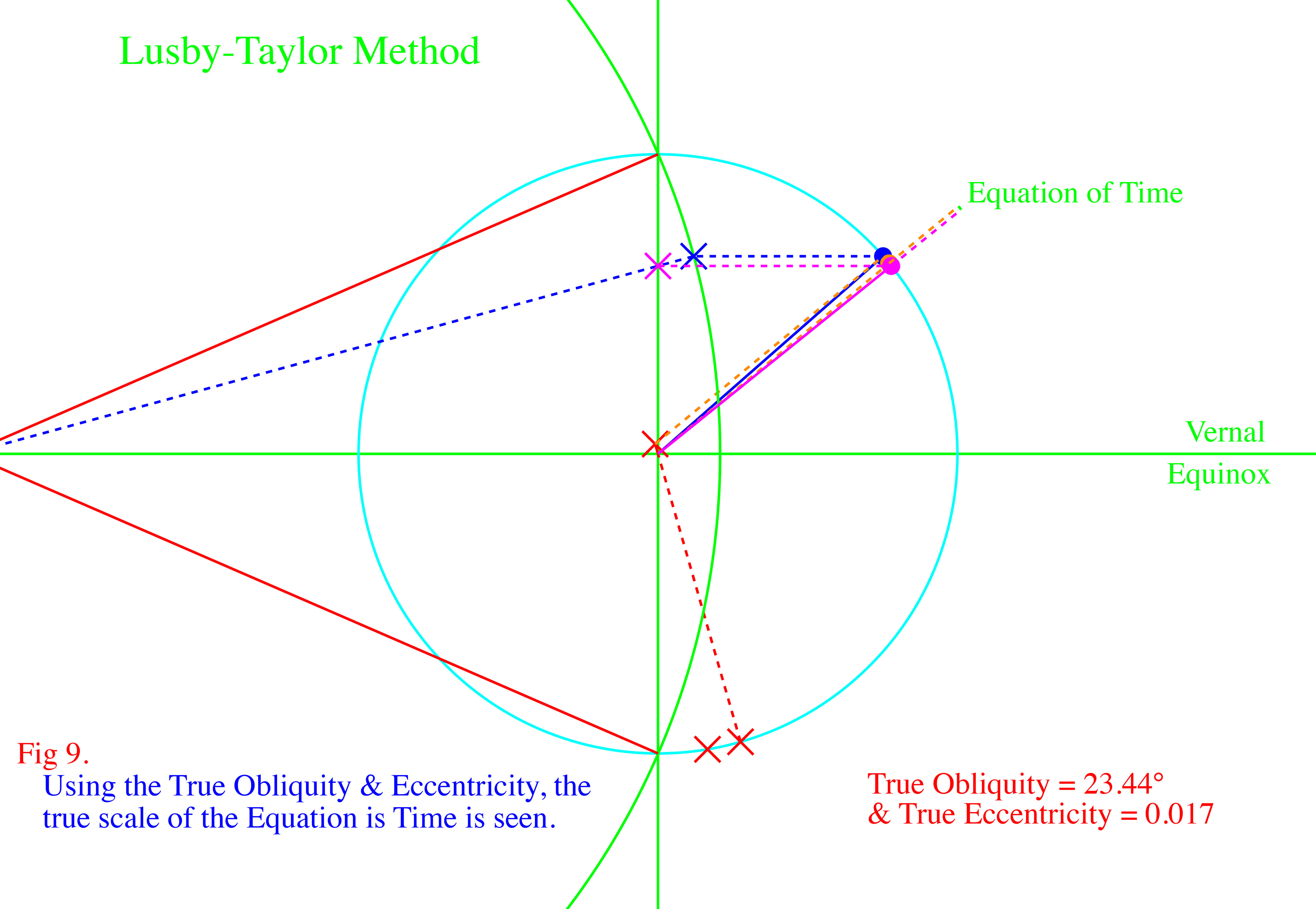 The Equation of Time - Astronomical Modelling