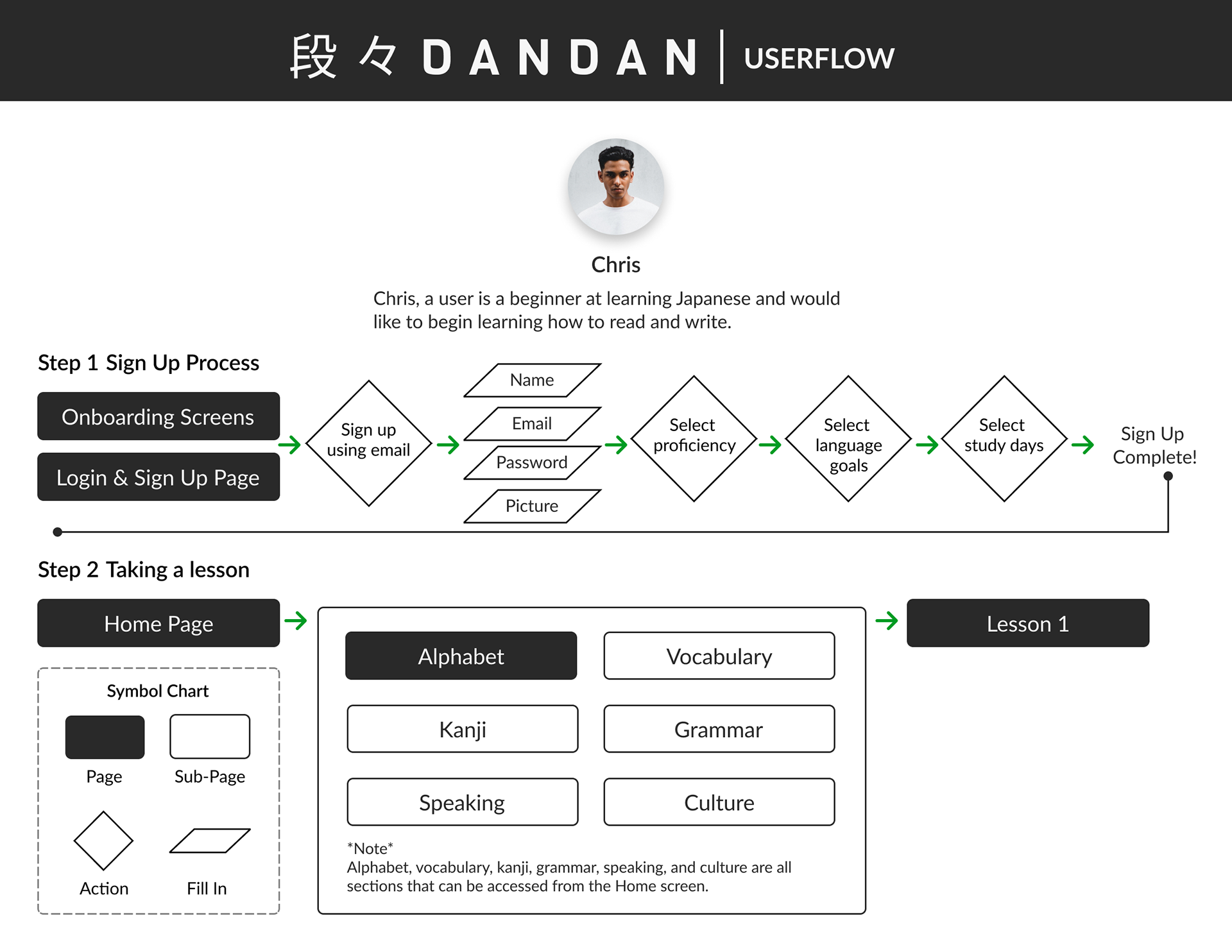An image of a userflow for a beginner Japanese language learner