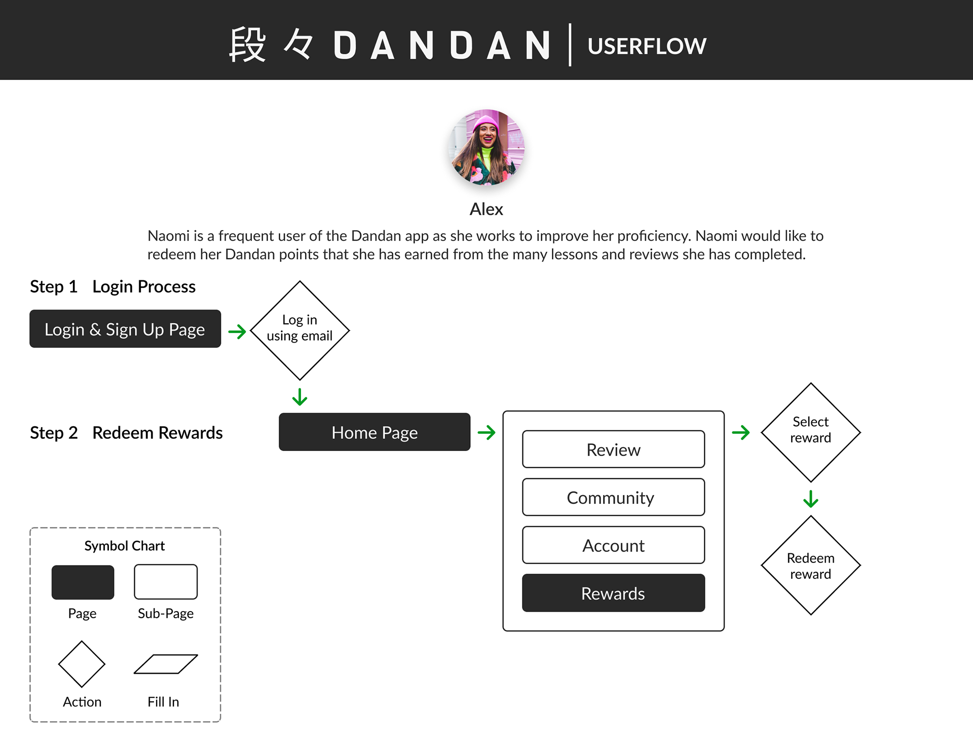 A userflow for a regular user who would like to redeem rewards earned from completed lessons and reviews.