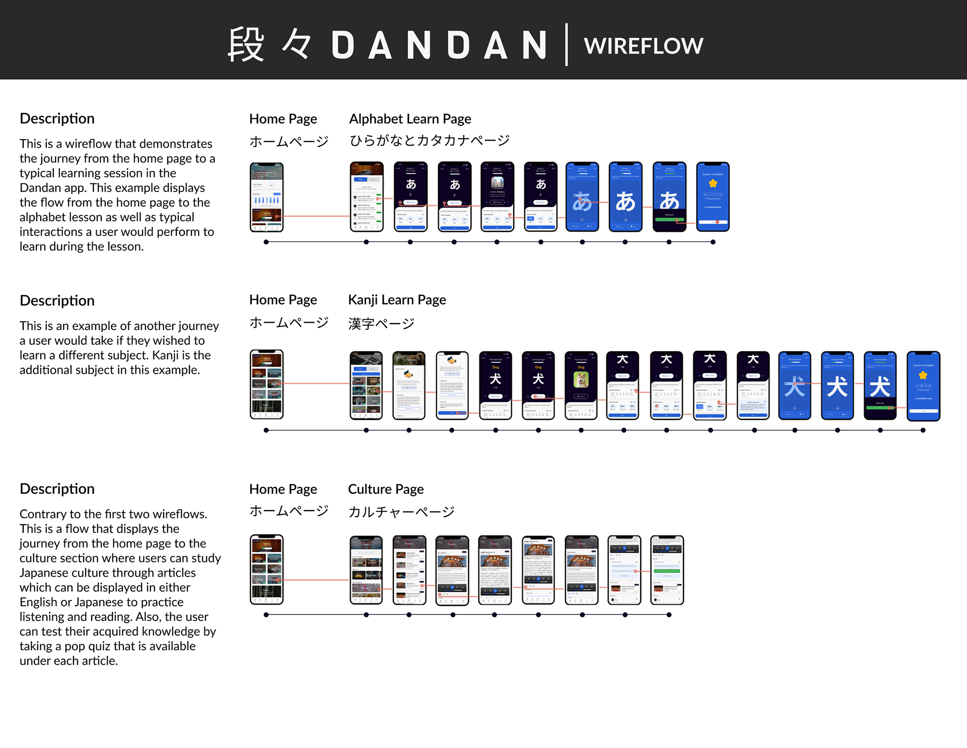 A visual of Dandan's wireflow and red routes