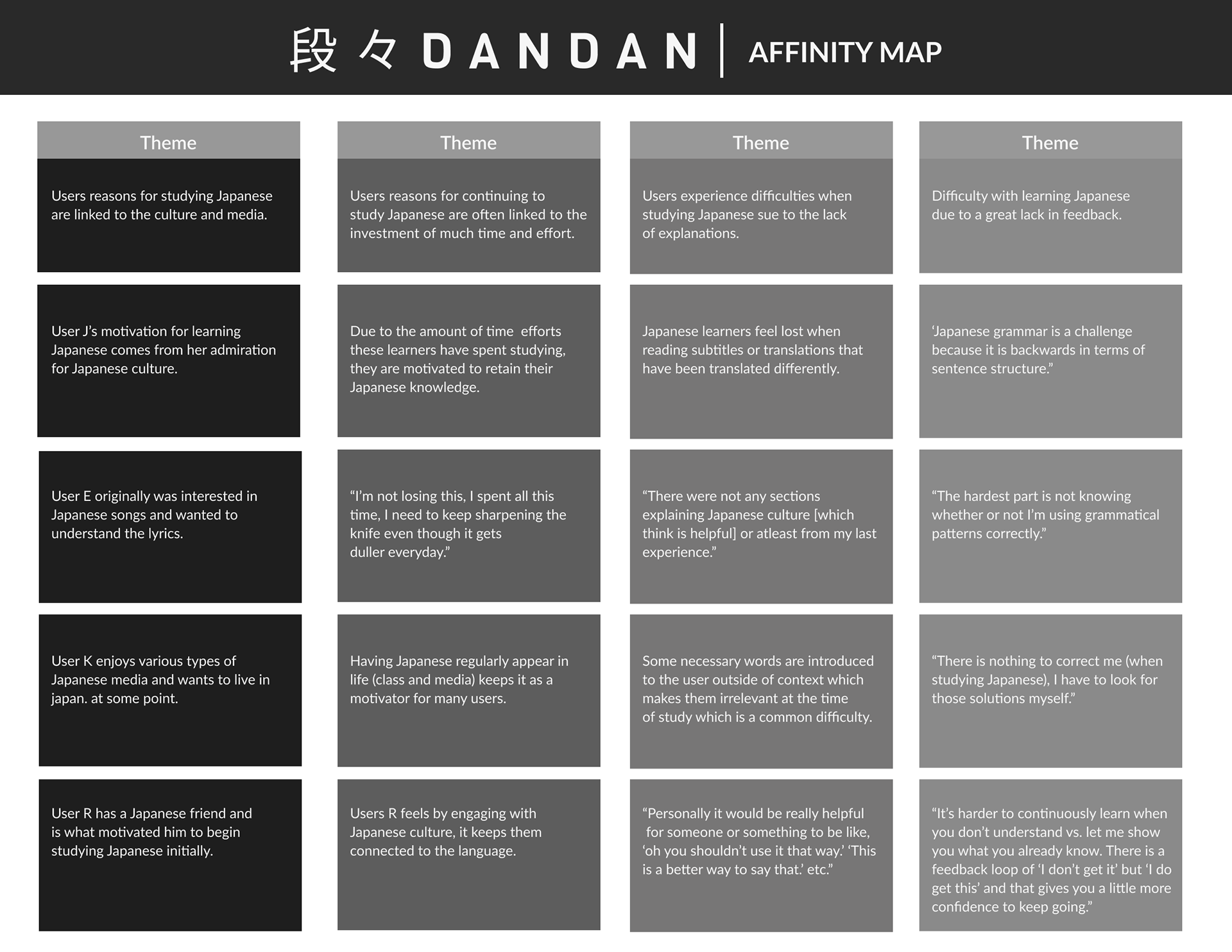 An image displaying insights gained from affinity mapping.