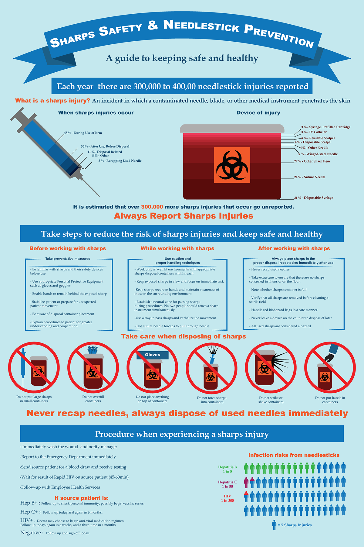Phil Casia Sharps Safety Poster